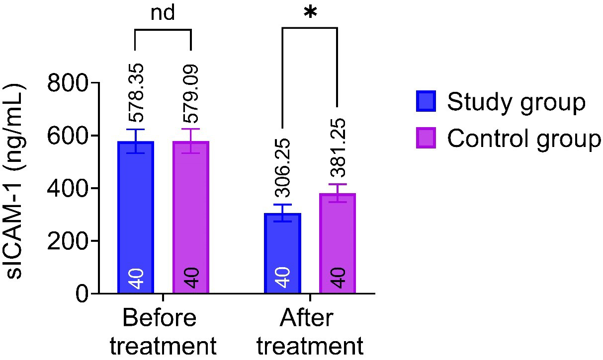 Comparison of sICAM-1 between the two groups. sICAM-1: soluble
intercellular adhesion molecule-1. Note: nd: p > 0.05, the difference
is not statistically significant; *: p < 0.05, the difference was
statistically significant.