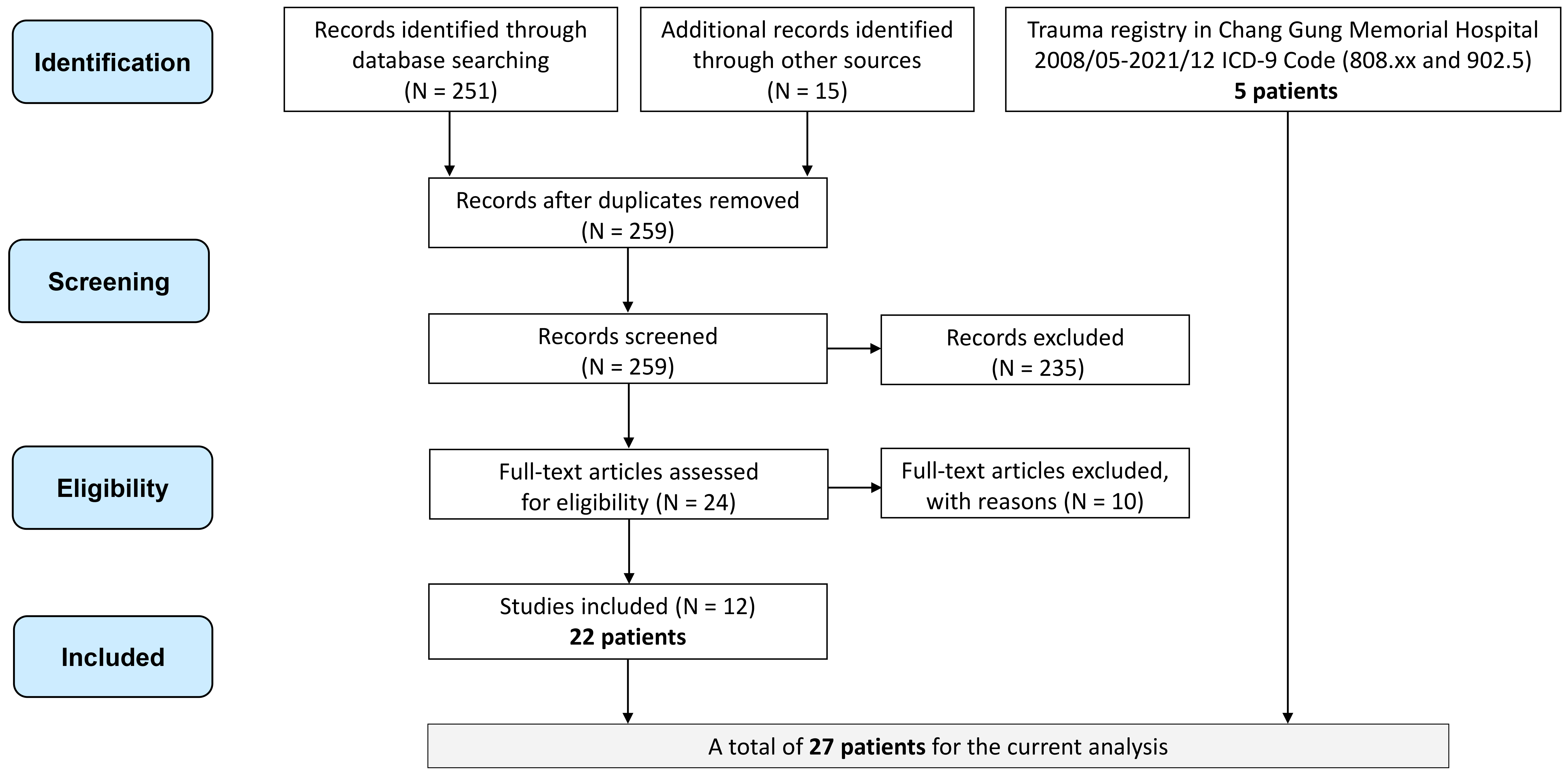 The flow diagram of data collection in the current study.