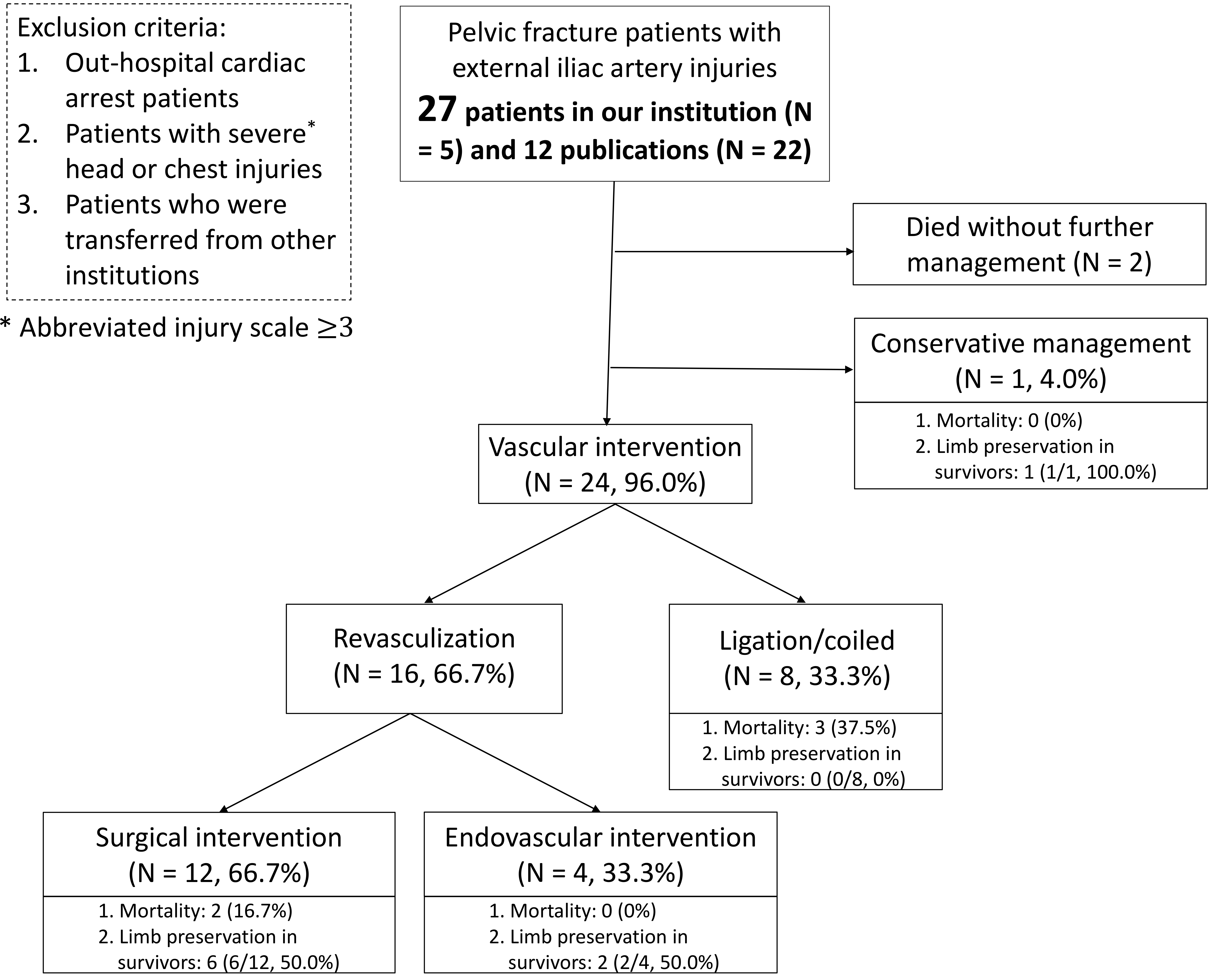 Patient demographics with interventions and further outcomes.