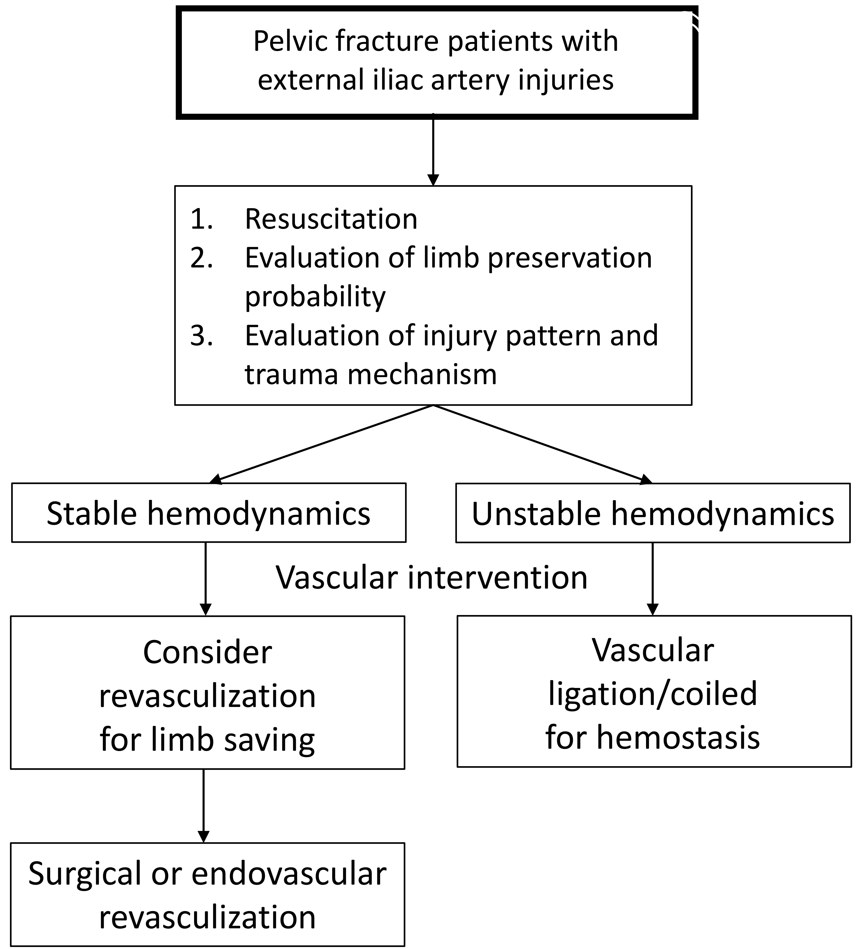 Proposed therapeutic algorithm for pelvic fracture patients with
external iliac artery injury.