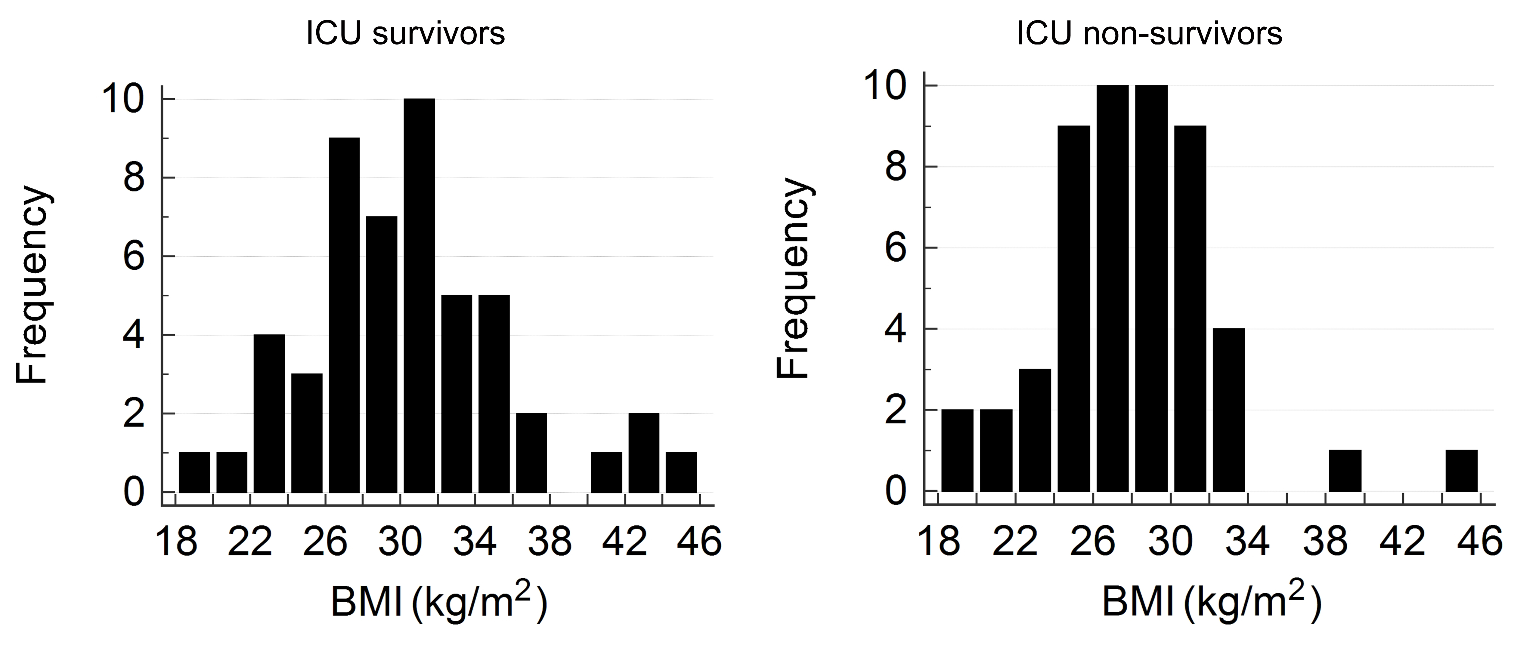 BMI distribution in ICU survivors (left) and non-survivors
(right). Survivors exhibited a higher BMI compared to non-survivors (30.5
± 5.6 vs. 28.1 ± 4.5 kg/m2, p = 0.02). Abbreviation: BMI,
body mass index.