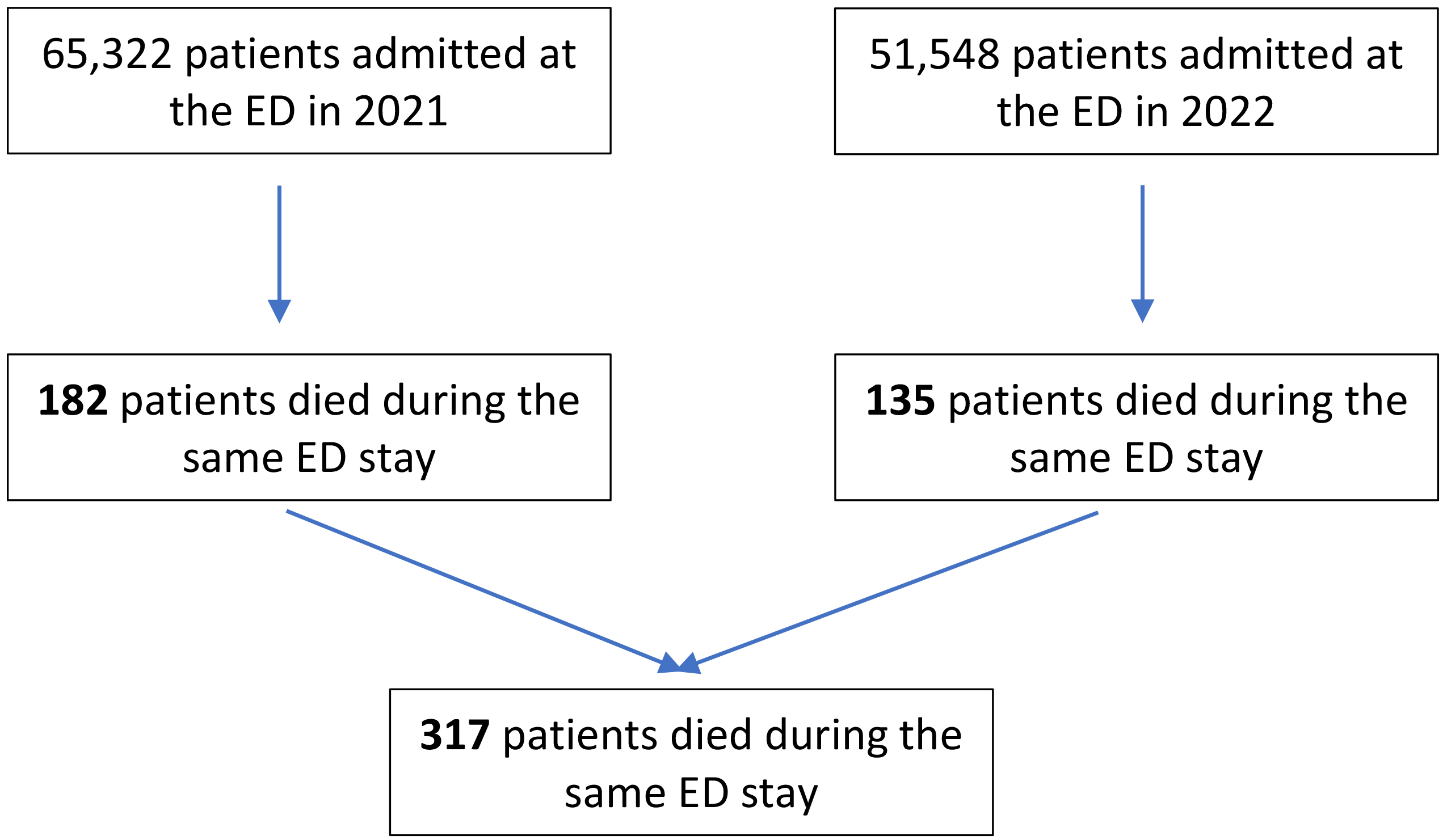 Flowchart of patients’ inclusion in the study. ED: emergency
department.