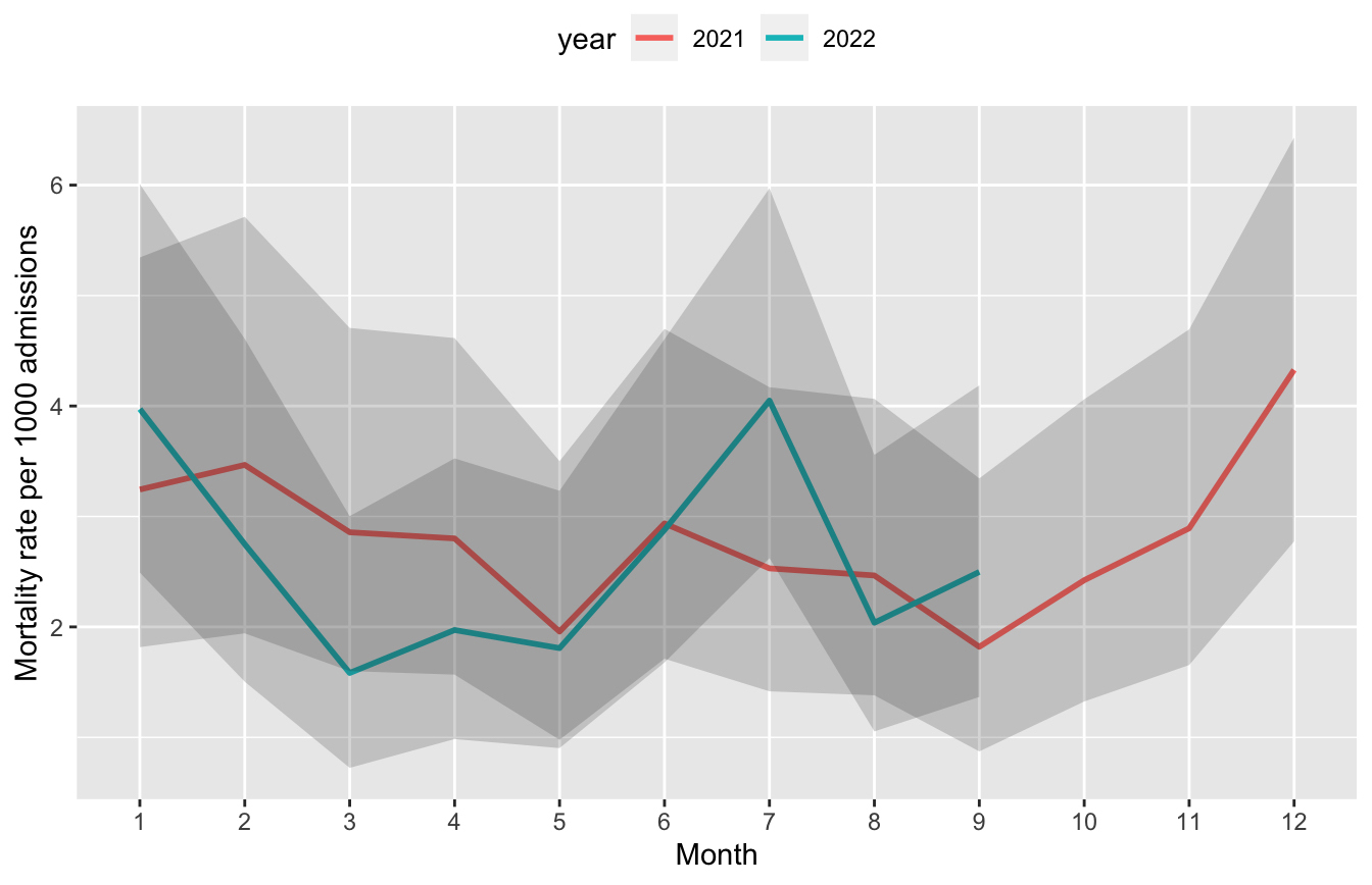Mortality rate during the study period.