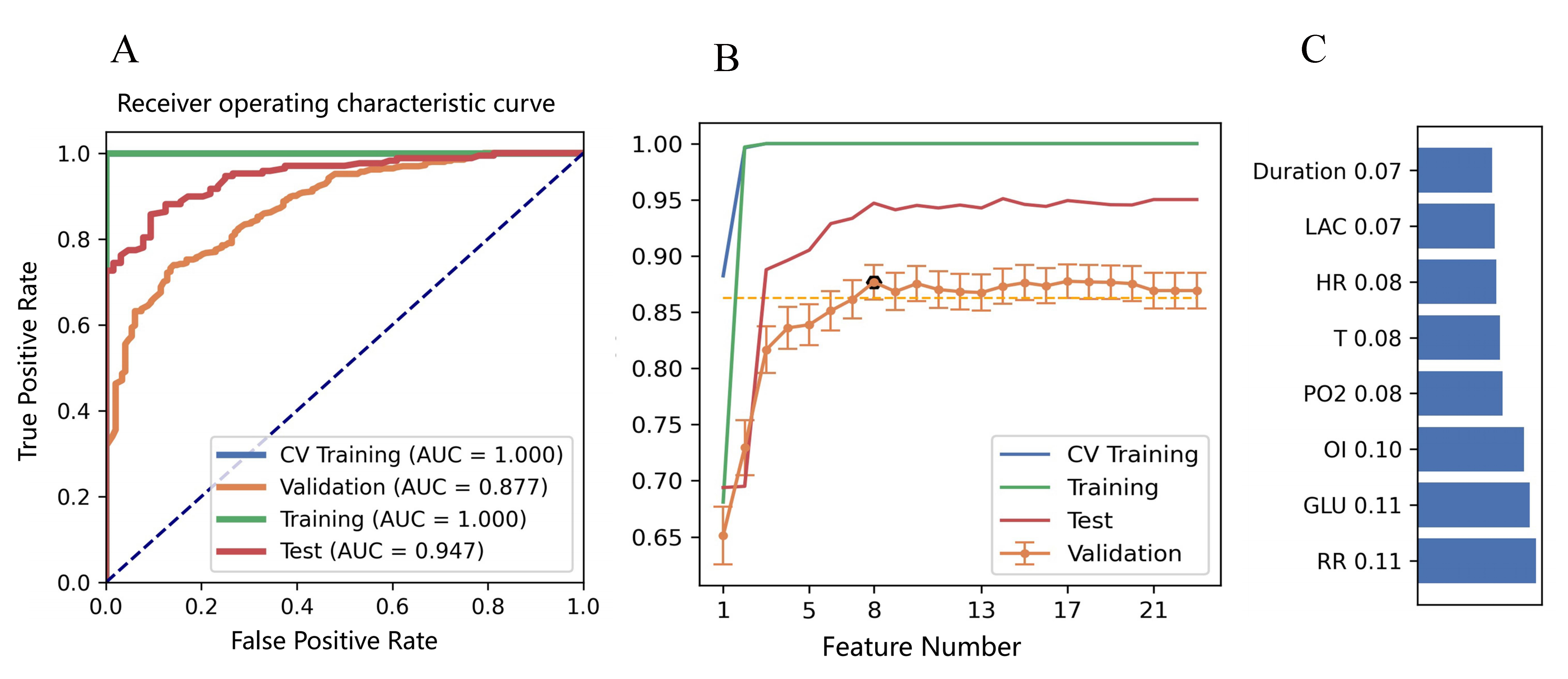 Performance of models generated using MinMax, Pearson
correlation coefficient (PCC) analyses, Relief, and Random forest (RF)
algorithms. (A) Receiver operating characteristic (ROC) curves of this model on
different datasets. (B) FeAture Explorer software suggested a candidate 8-feature
model according to the “one-standard error” rule. (C) The contribution of
features in the final model. AUC: area under the curve; CV: cross-validation;
LAC: lactate; HR: heart rate; T: temperature; PO2: partial pressure of
oxygen; OI: oxygenation index; GLU: glucose; RR: respiratory rate.