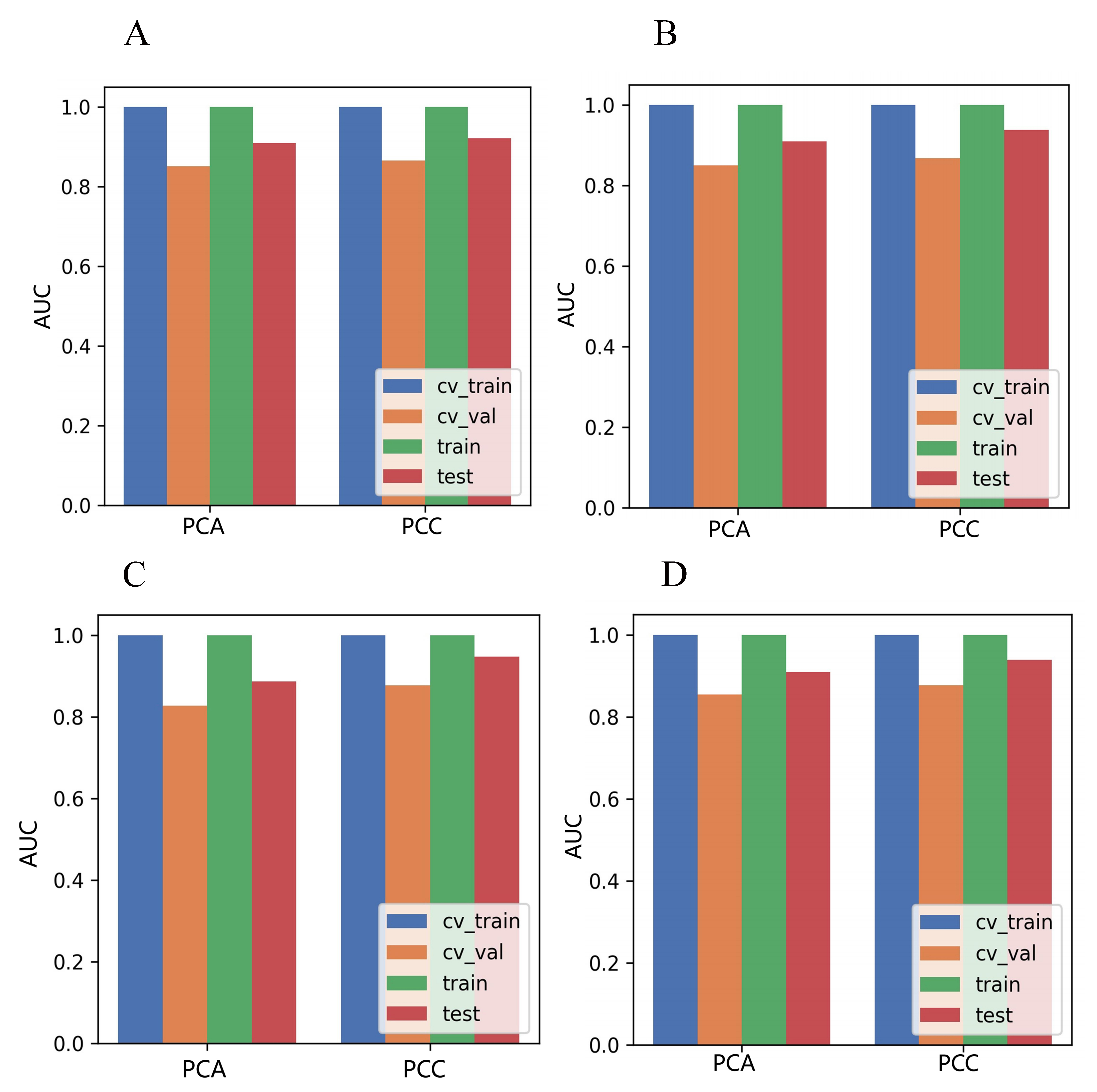Areas under the curve (AUCs) of the different datasets using
Pearson correlation coefficient (PCC) and principal component analysis (PCA)
methods and random forest (RF). (A) Analysis of variance (ANOVA), (B)
Kruskal-Wallis (KW), (C) Relief, and (D) Recursive Feature Elimination (RFE). CV:
cross-validation.