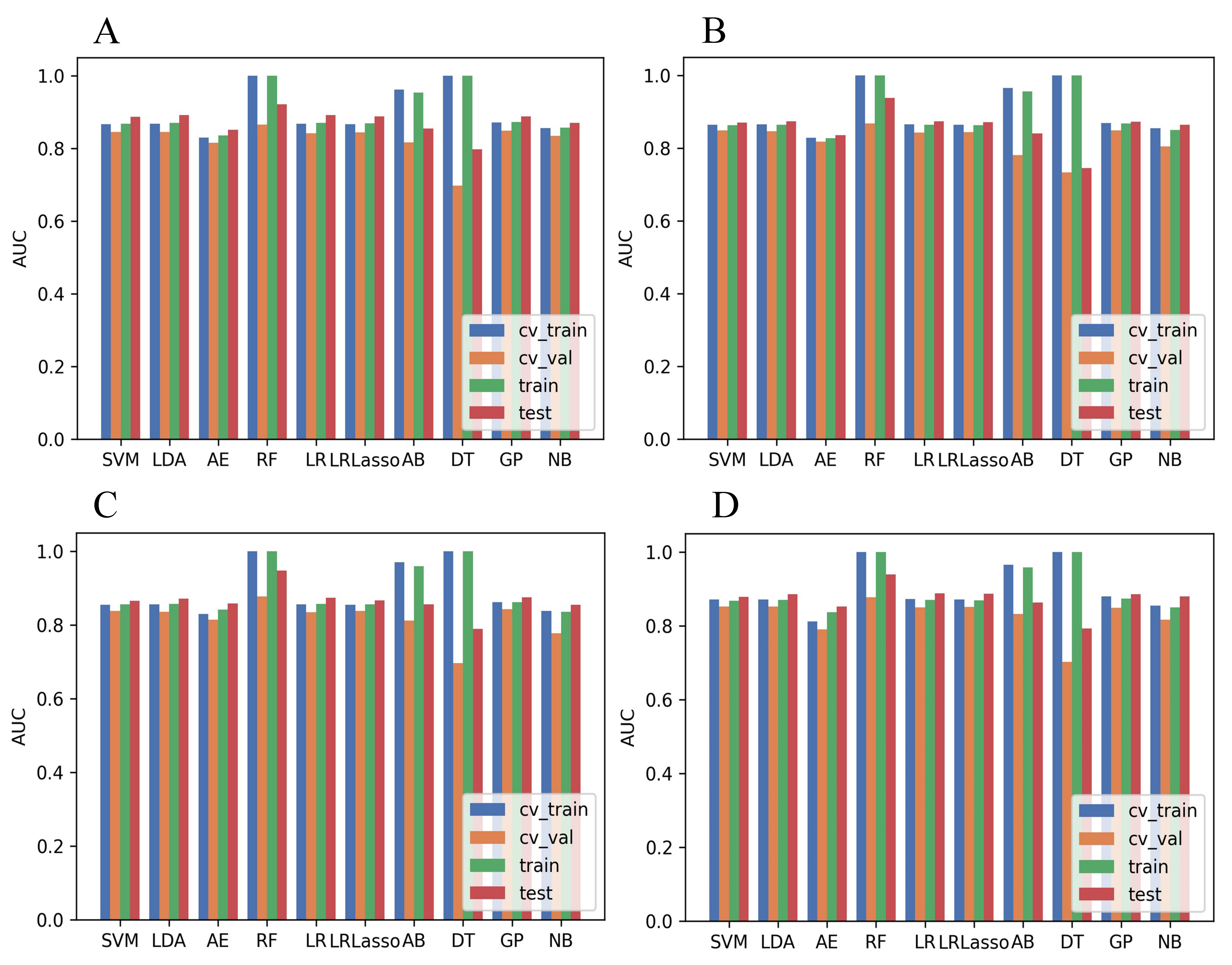 Areas under the curve (AUCs) of different datasets using 10
machine learning algorithms. Feature selections using (A) analysis of variance
(ANOVA), (B) Kruskal-Wallis (KW), (C) Relief, and (D) Recursive Feature
Elimination (RFE). CV: cross-validation; SVM: support vector machine; LDA: linear
discriminant analysis; AE: autoencoder; RF: random forest; LR: linear regression;
LR Lasso: logistic regression using Lasso; AB: AdaBoost; DT: decision tree; GP:
Gaussian process; NB: naive Bayes.