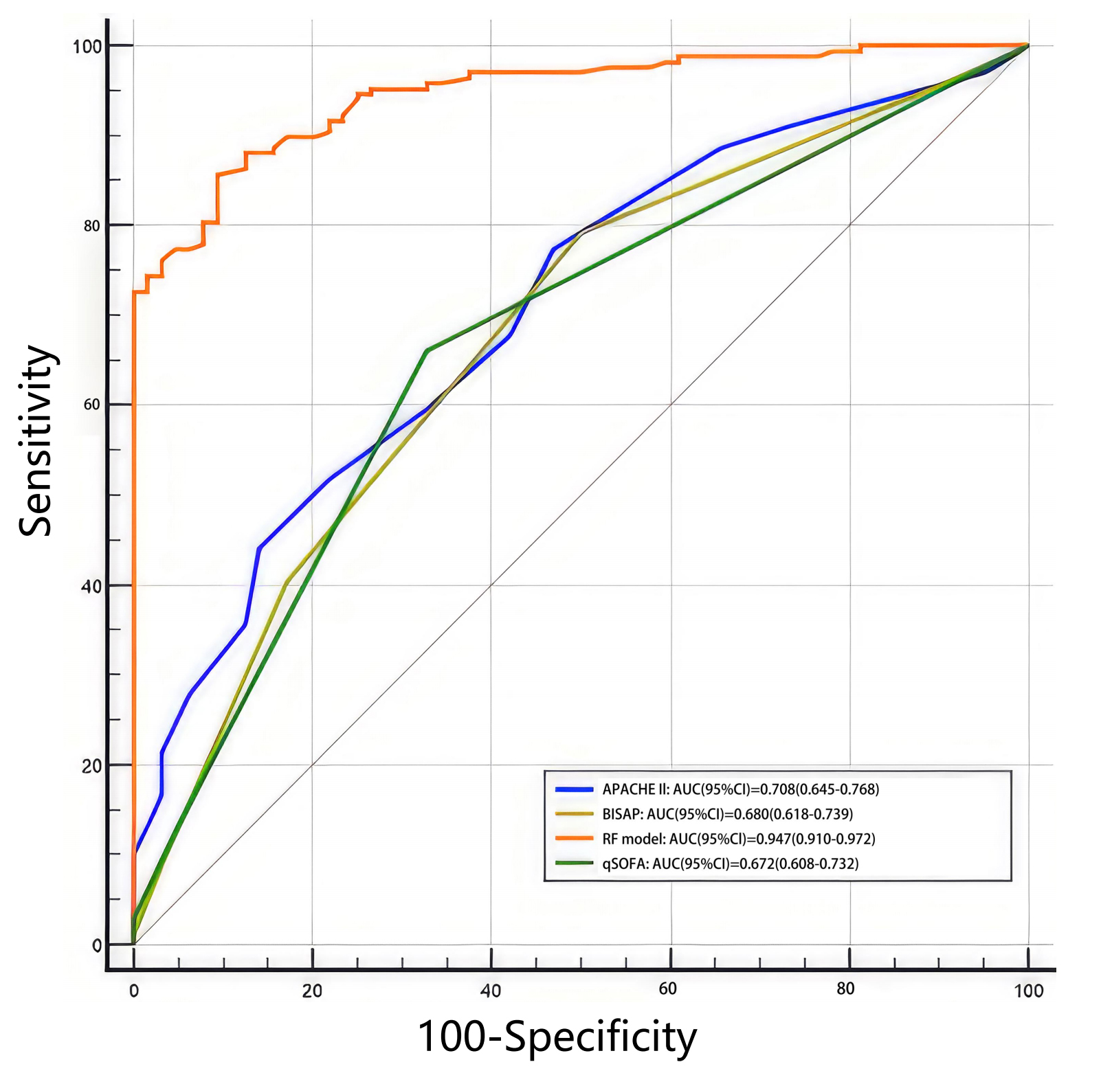 The ROC curve comparison between RF model and scoring systems.
APACHE II: Acute Physiology and Chronic Health Evaluation II; BISAP: Bedside
Index for Severity in Acute Pancreatitis; RF: random forests; qSOFA: quick
Sequential Organ Failure Assessment; AUC: area under the curve; CI: confidence
interval.