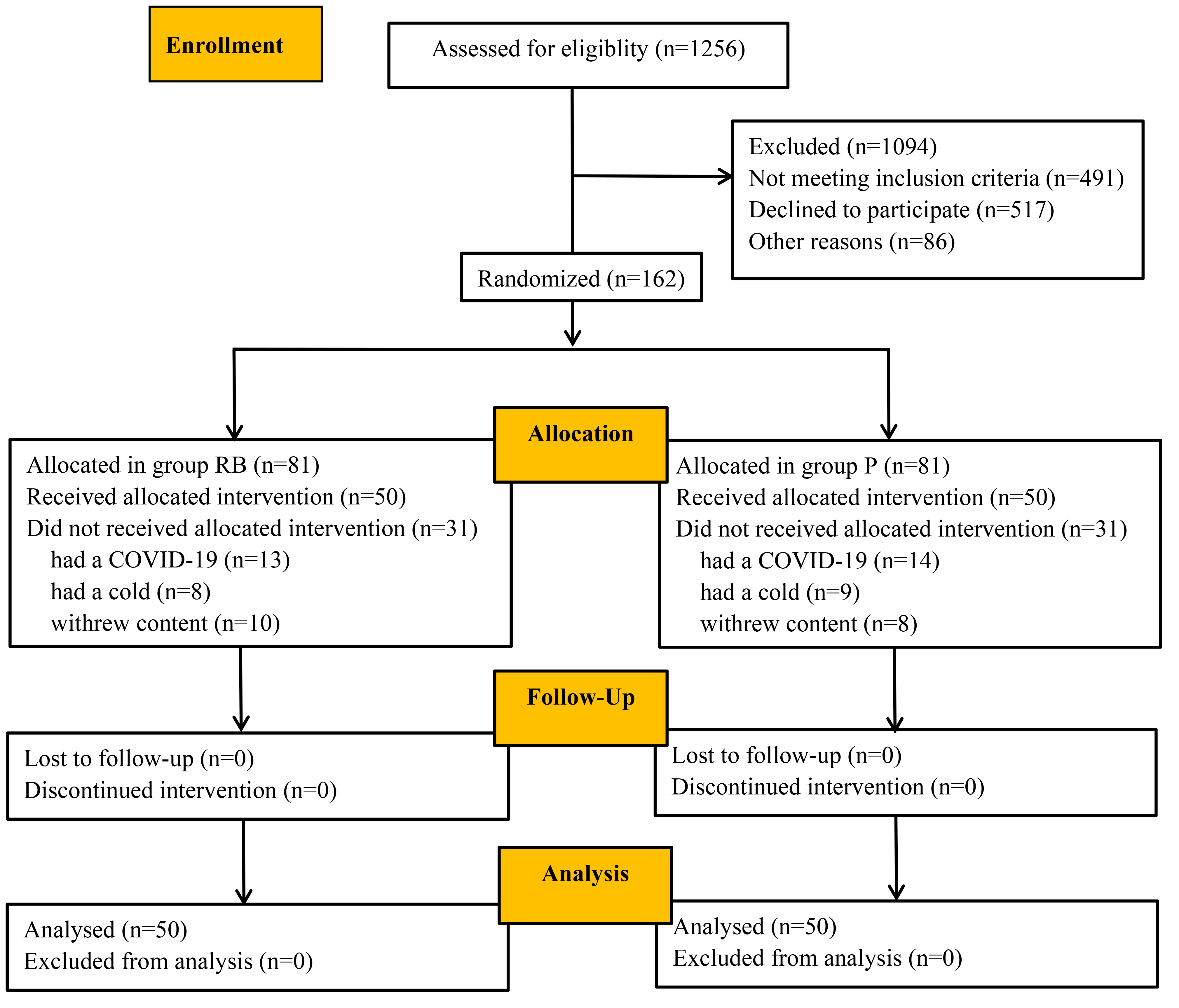Study design flow diagram. Patient recruitment, randomization
and withdrawal. Sixty-two of the 162 patients withdrew for various reasons, and
50 patients in each group were eventually included in the final analysis.