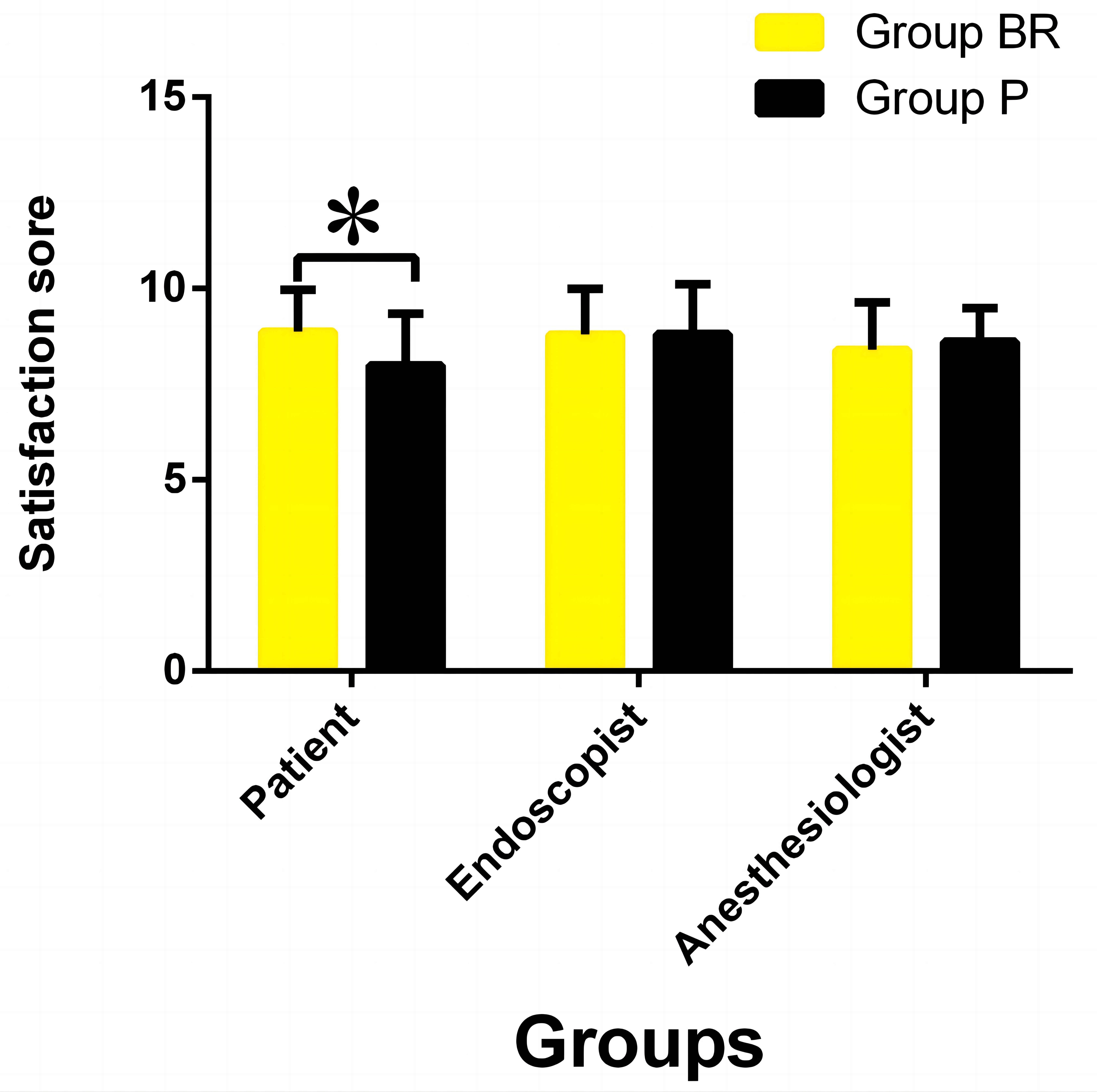 The Satisfactions of Patients, Endoscopists and
Anesthesiologists. The satisfaction score of patients in group RB was
significantly higher compared to group P (p = 0.001, p <
0.05), while there was no significant difference in satisfaction scores of
endoscopists (p = 0.748, p > 0.05) and anesthesiologists
(p = 0.696, p > 0.05), respectively. *p < 0.05
compared to the group P. Group RB: group remimazolam besylate, Group P: group
propofol.