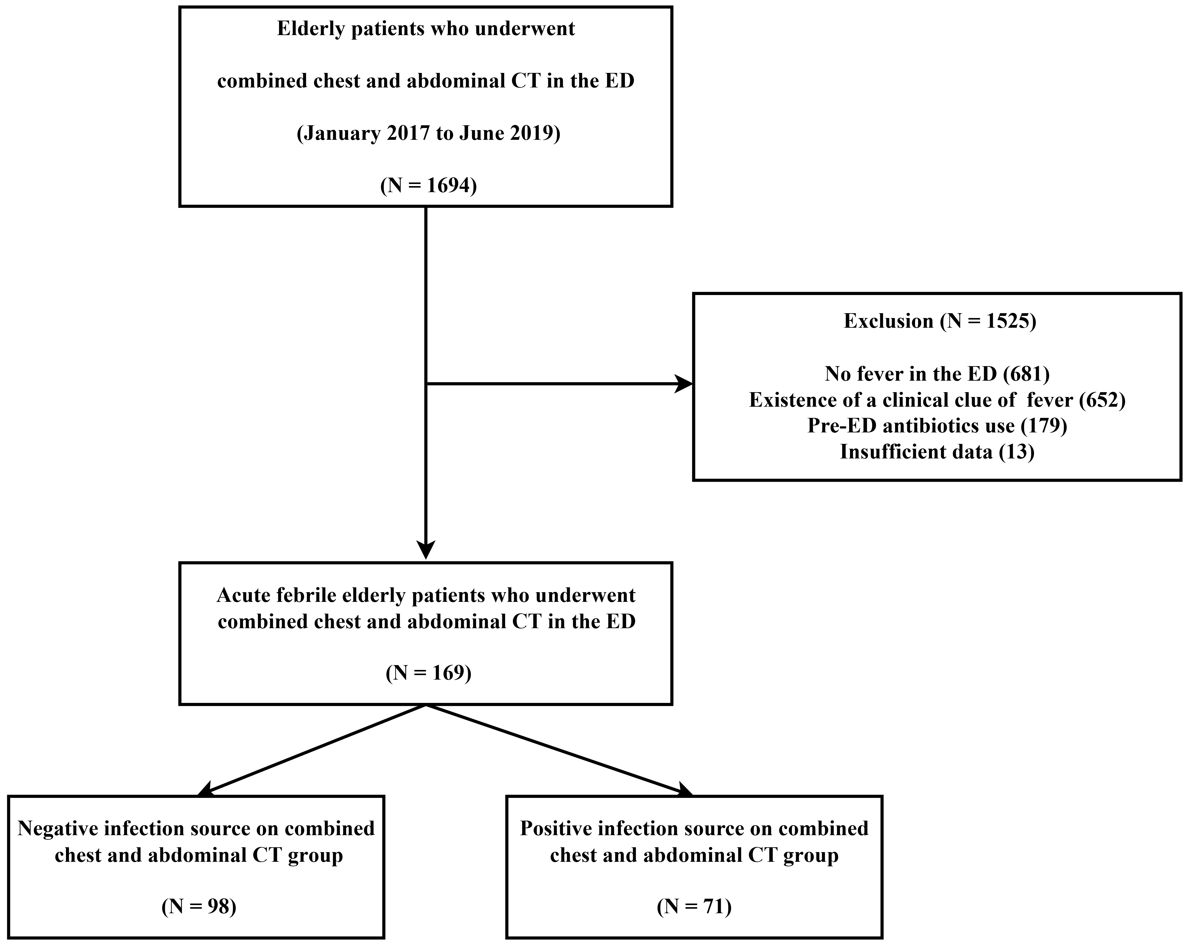 Flow chart describing the process of patient selection for the
study. CT: computed tomography; ED: emergency department.