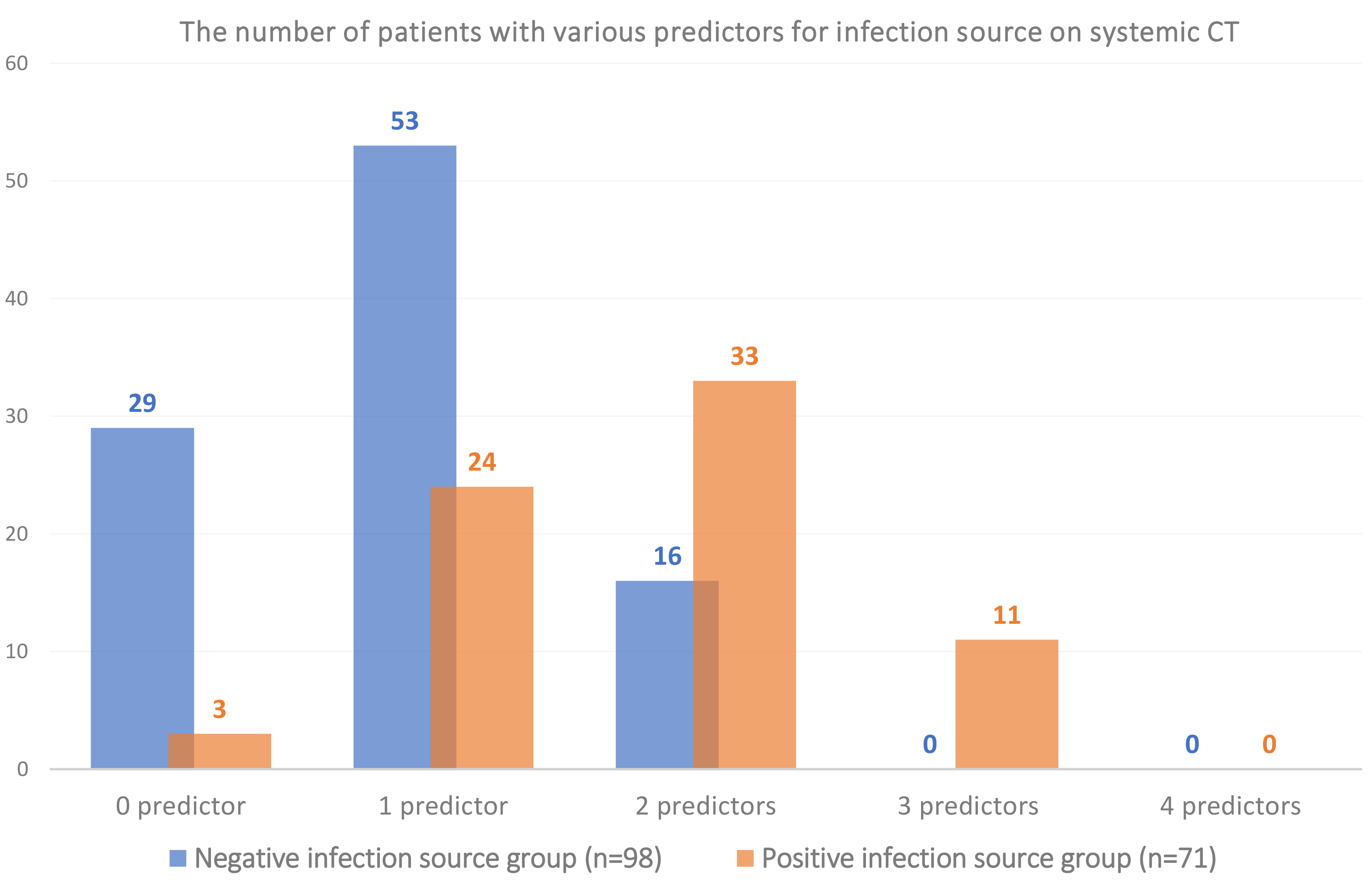 Bar graph of the number of patients with various predictors in
each group. CT: computed tomography.
