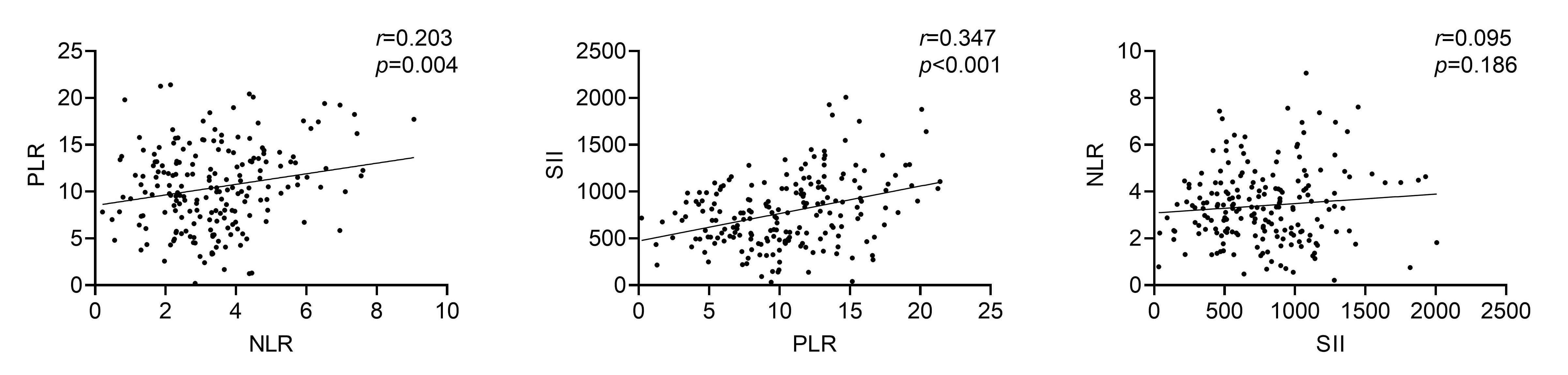 Correlation analysis showing the relationships between NLR, PLR
and SII in patients with acute ischemic stroke. NLR: neutrophil/lymphocyte ratio;
PLR: platelet/lymphocyte ratio; SII: systemic immunoinflammatory index.