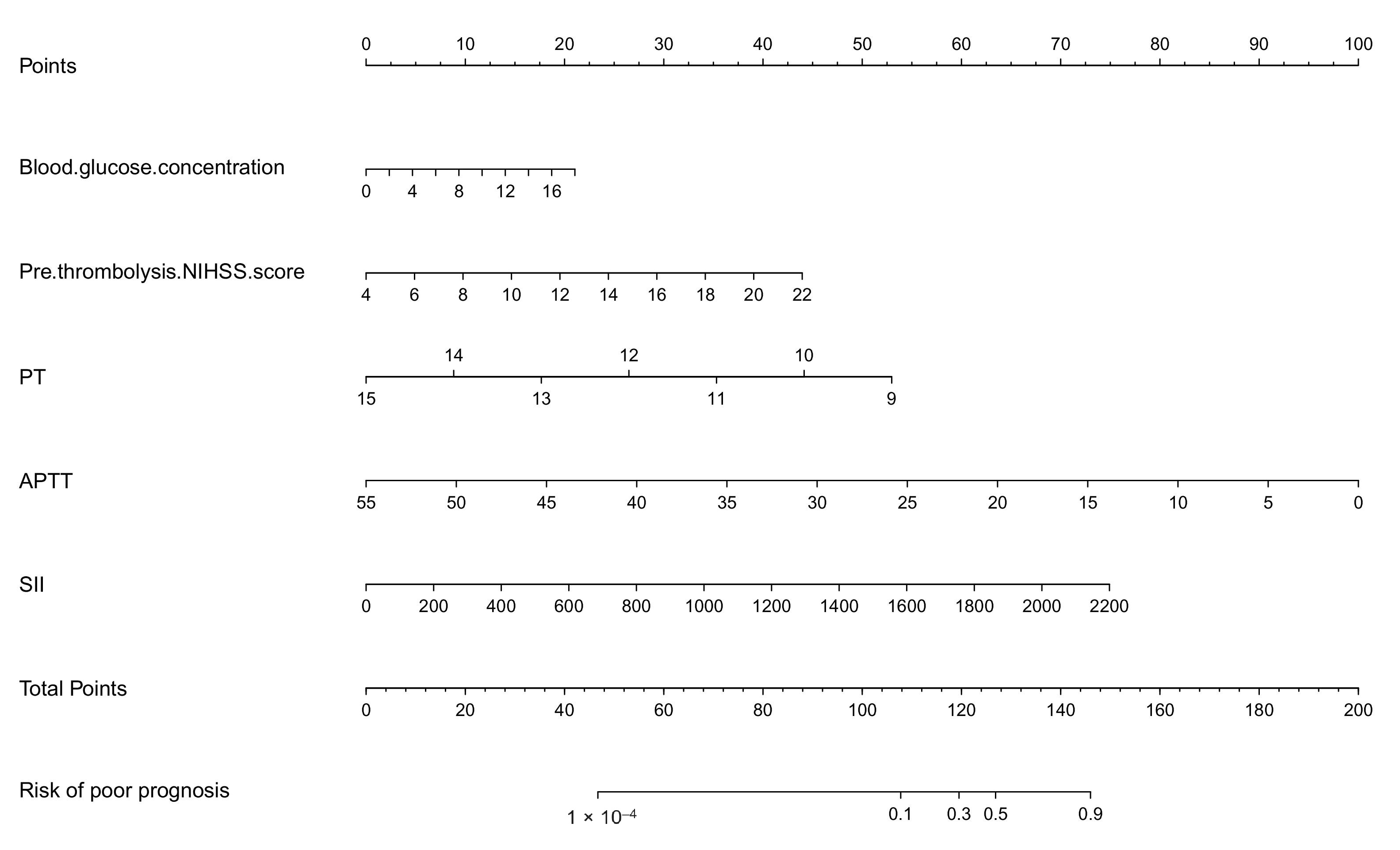 Nomogram for predicting short-term prognosis following
intravenous thrombolytic therapy in patients with acute ischemic stroke. NIHSS:
National Institutes of Health Stroke Scale; PT: prothrombin time; APTT: activated
partial thromboplastin time; SII: systemic immunoinflammatory index.