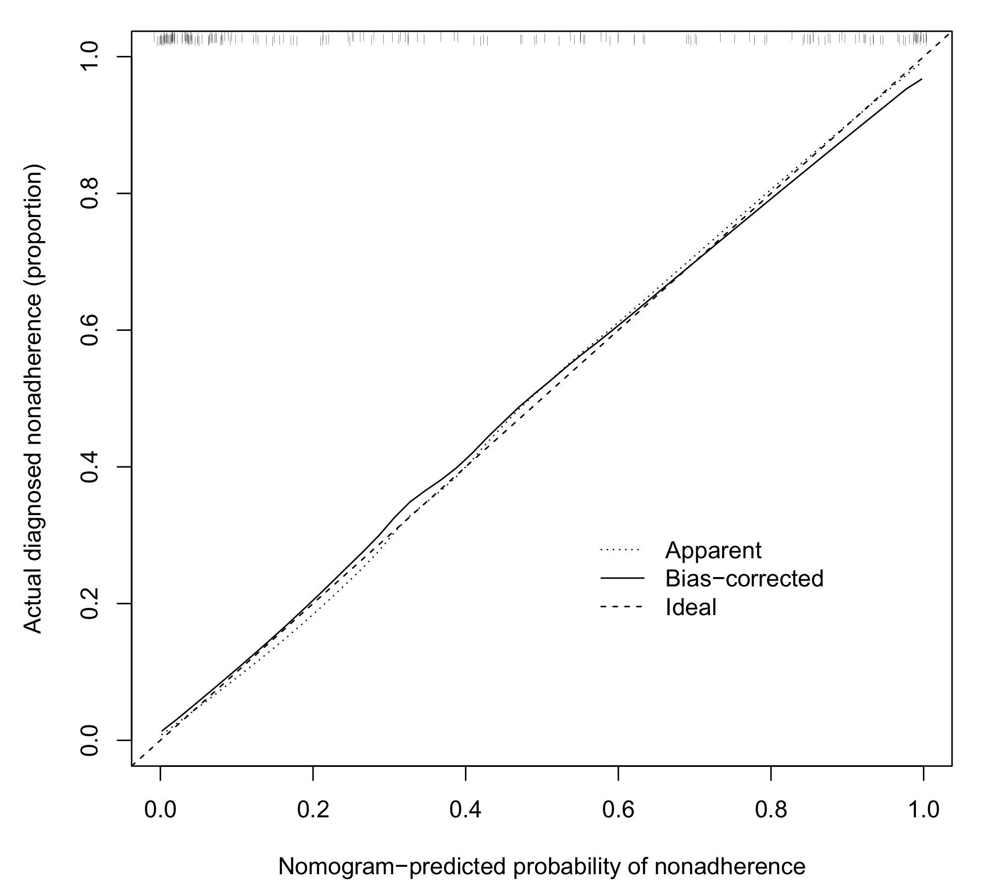 Calibration curve analysis for the prognostic prediction model
of intravenous thrombolytic therapy in patients with acute ischemic stroke.