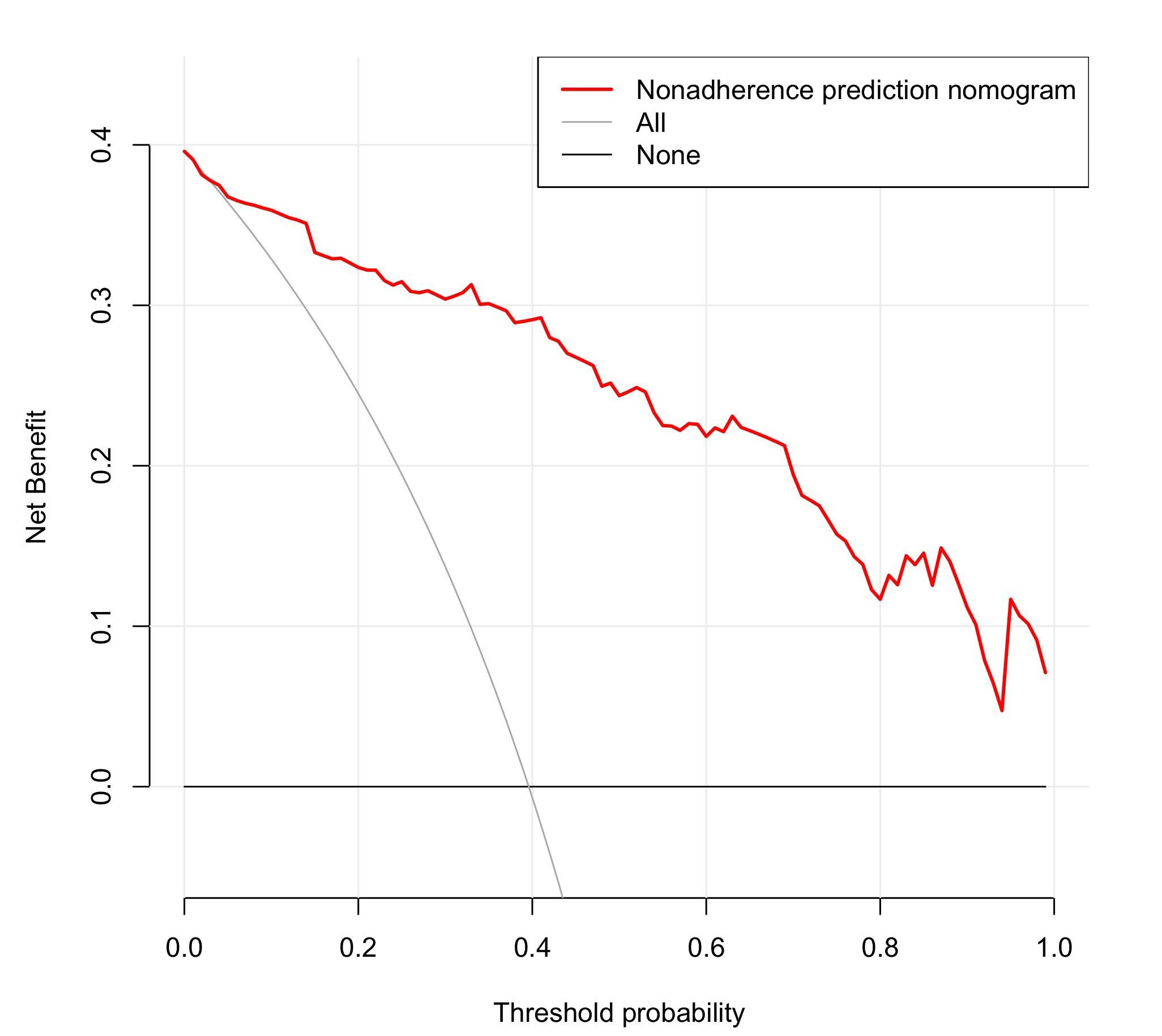 Decision analysis curve outcomes for the prognostic prediction
model of intravenous thrombolytic therapy in patients with acute ischemic
stroke.