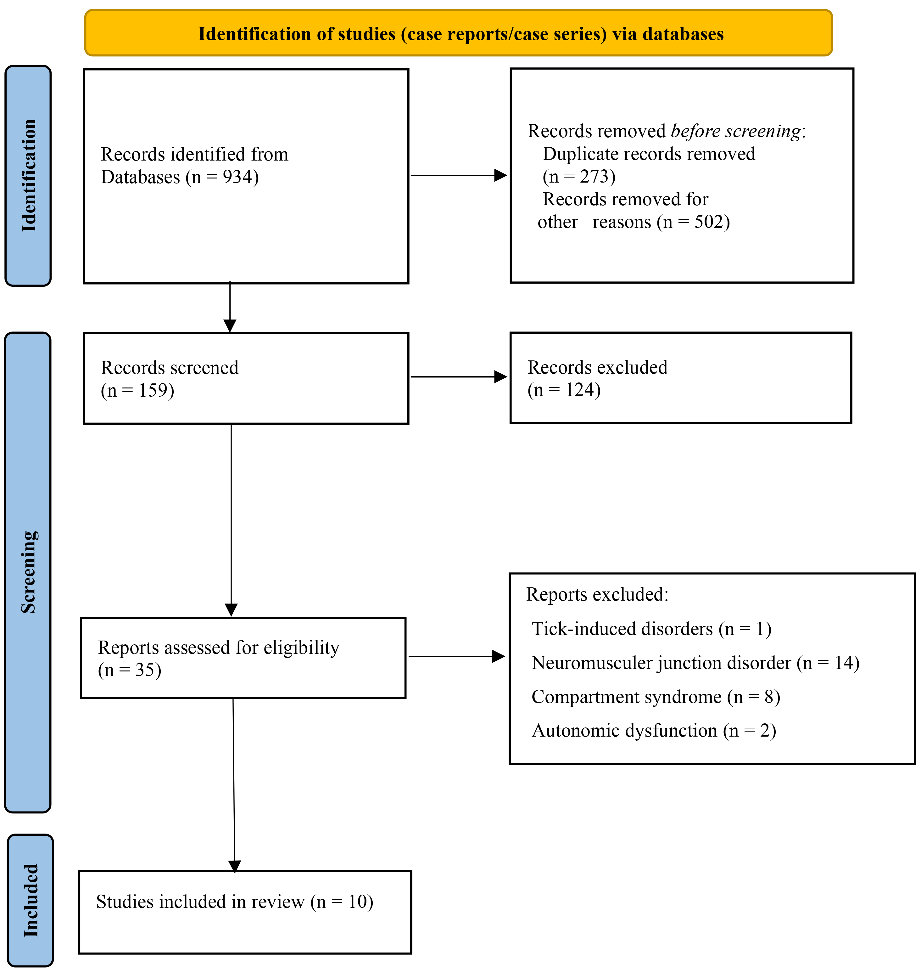 Search and selection criteria conducted in accordance with
preferred reporting items for systematic reviews and Meta-analyses (PRISMA)
criteria.
