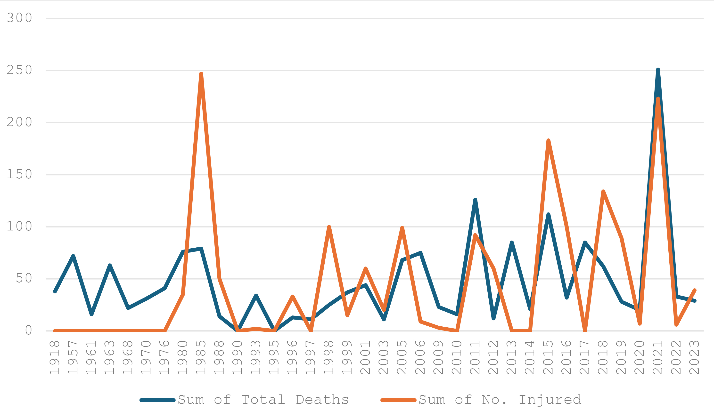 Trends in hospital disaster casualties.
