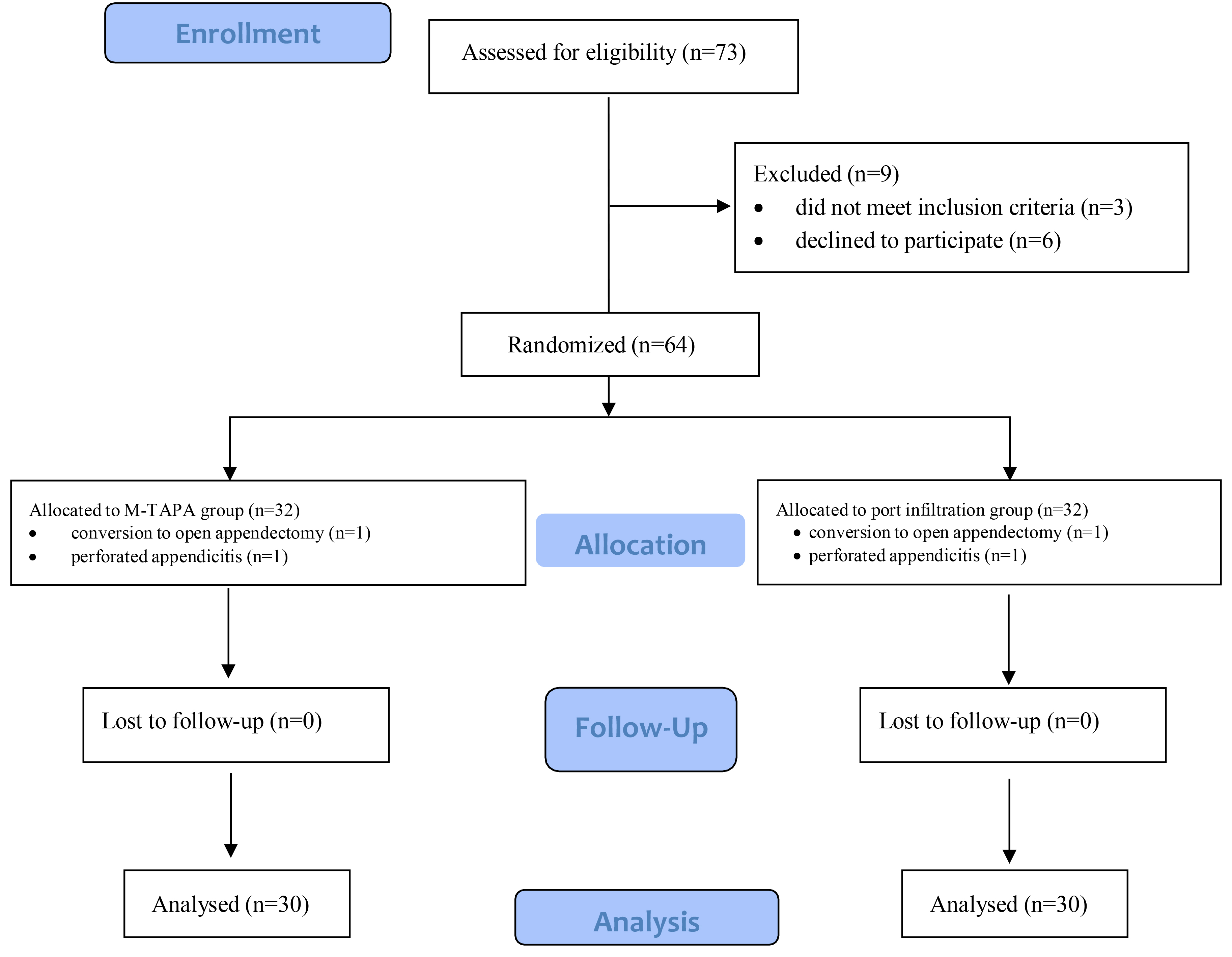 Flow chart of patients selection. M-TAPA: modified 
thoracoabdominal nerve block through perichondrial approach.