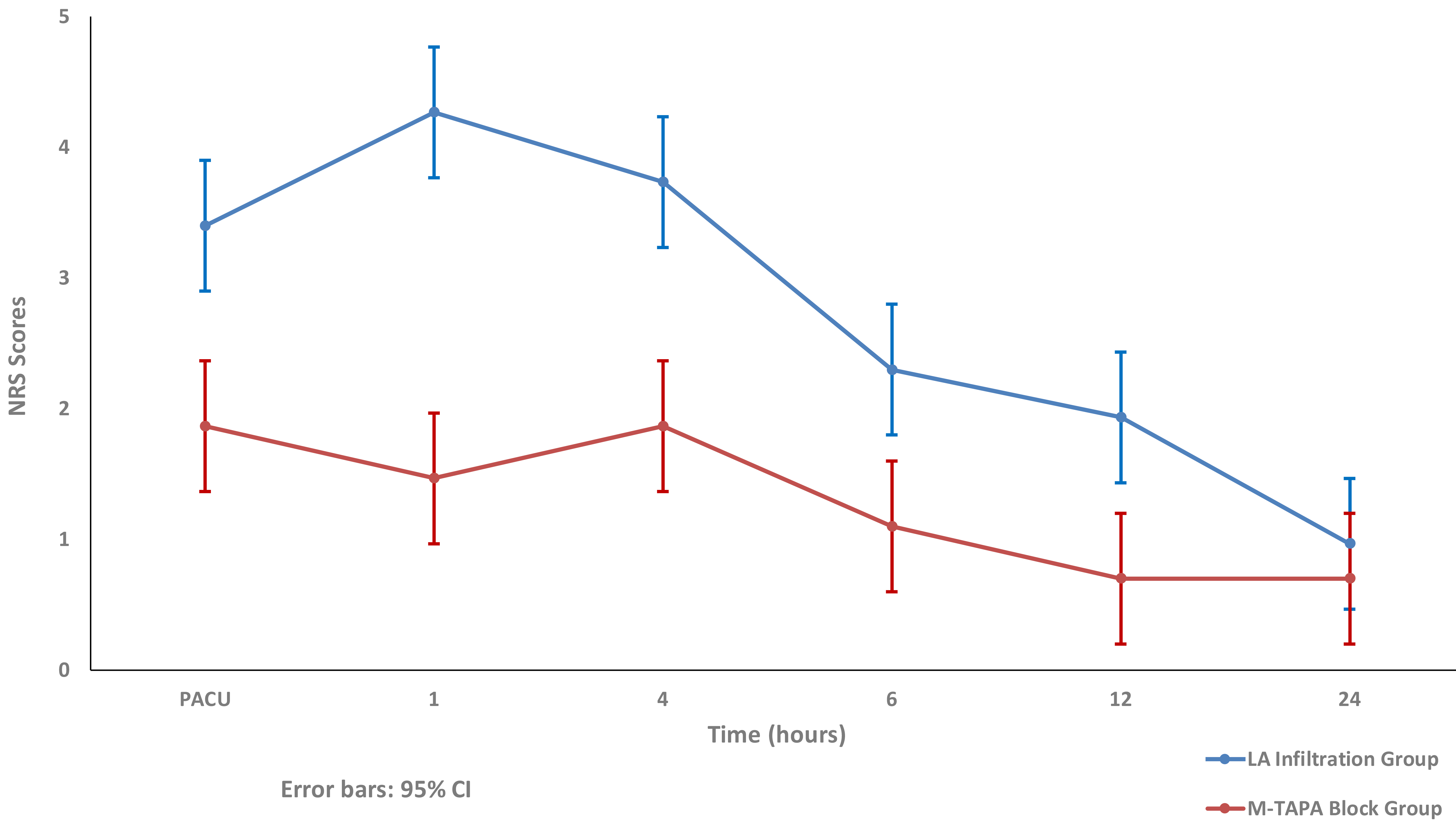 Error bars for NRS score. NRS: Numeric rating scale; LA: local 
anesthetic; M-TAPA: modified thoracoabdominal nerve block through perichondrial 
approach; CI: Confidence Intervals.
