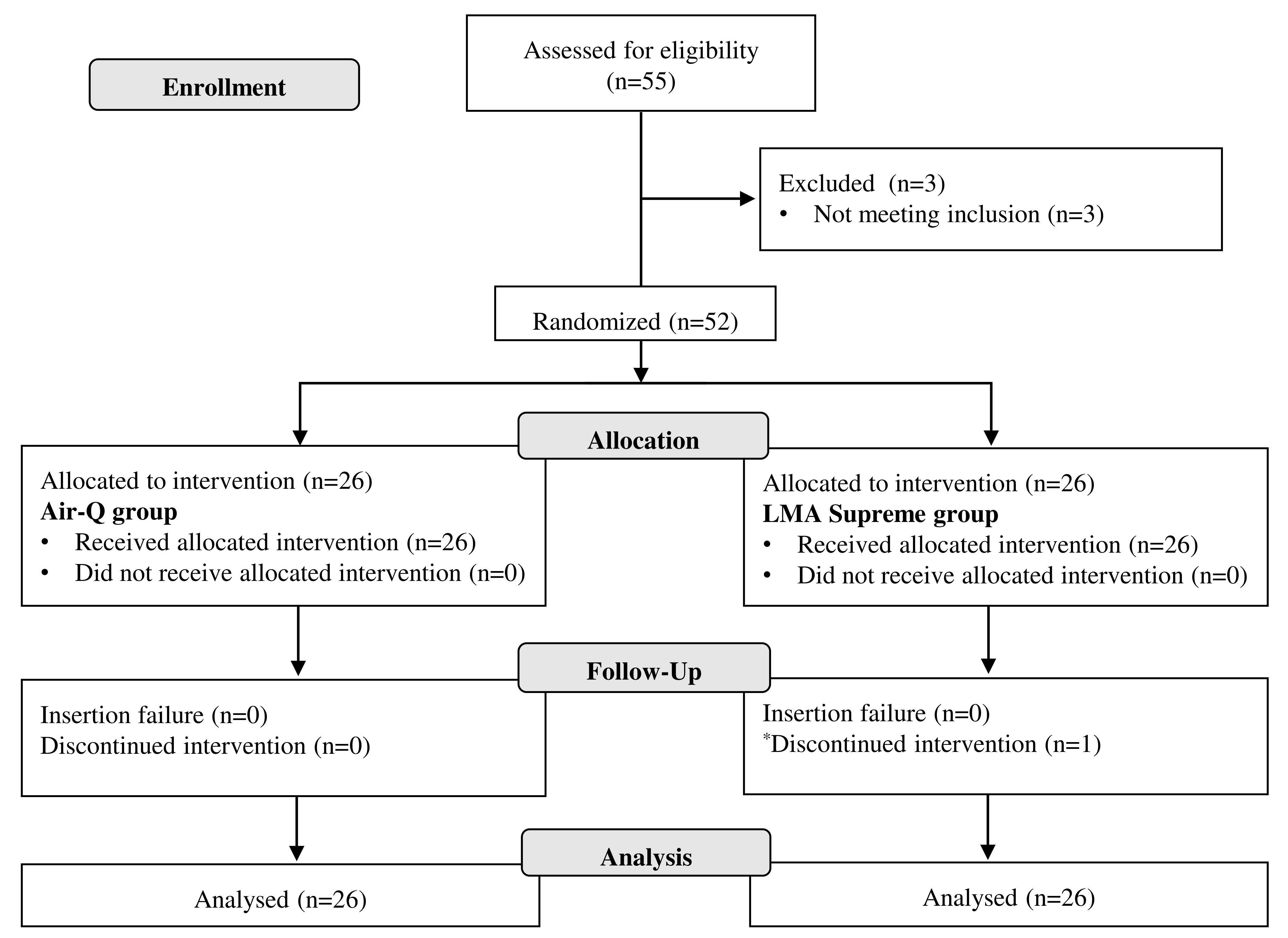 Patient flow diagram. Note: One patient in the LMA Supreme
group required endotracheal intubation due to the inability to maintain adequate
ventilation intraoperatively. This conversion occurred after the initial
measurement of leakage volume immediately after CO2 inflation and before the
second measurement 15 minutes after CO2 inflation. All enrolled patients
were included in the primary outcome analysis.