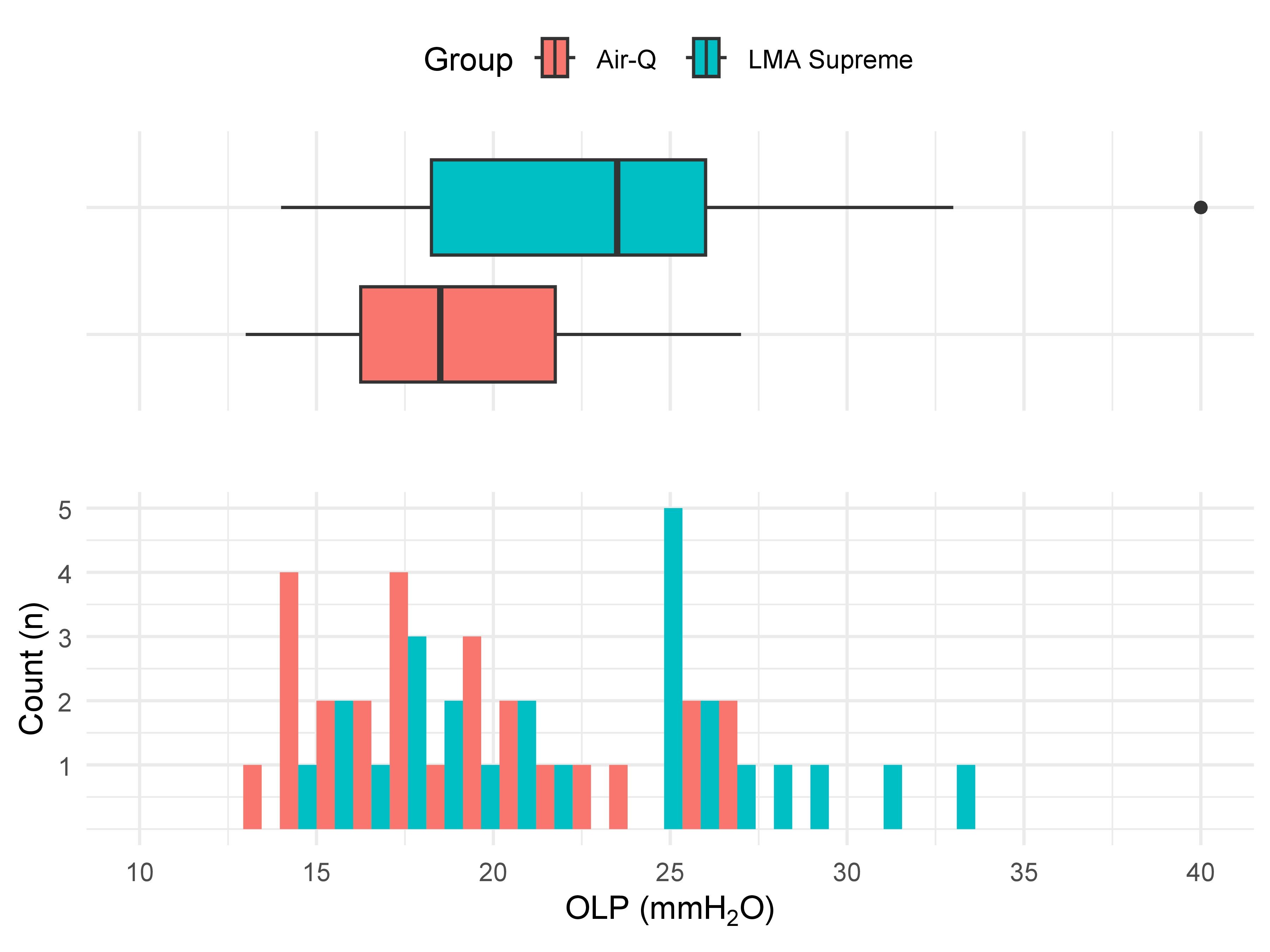Oropharyngeal leak pressure (OLP) stratified by group.