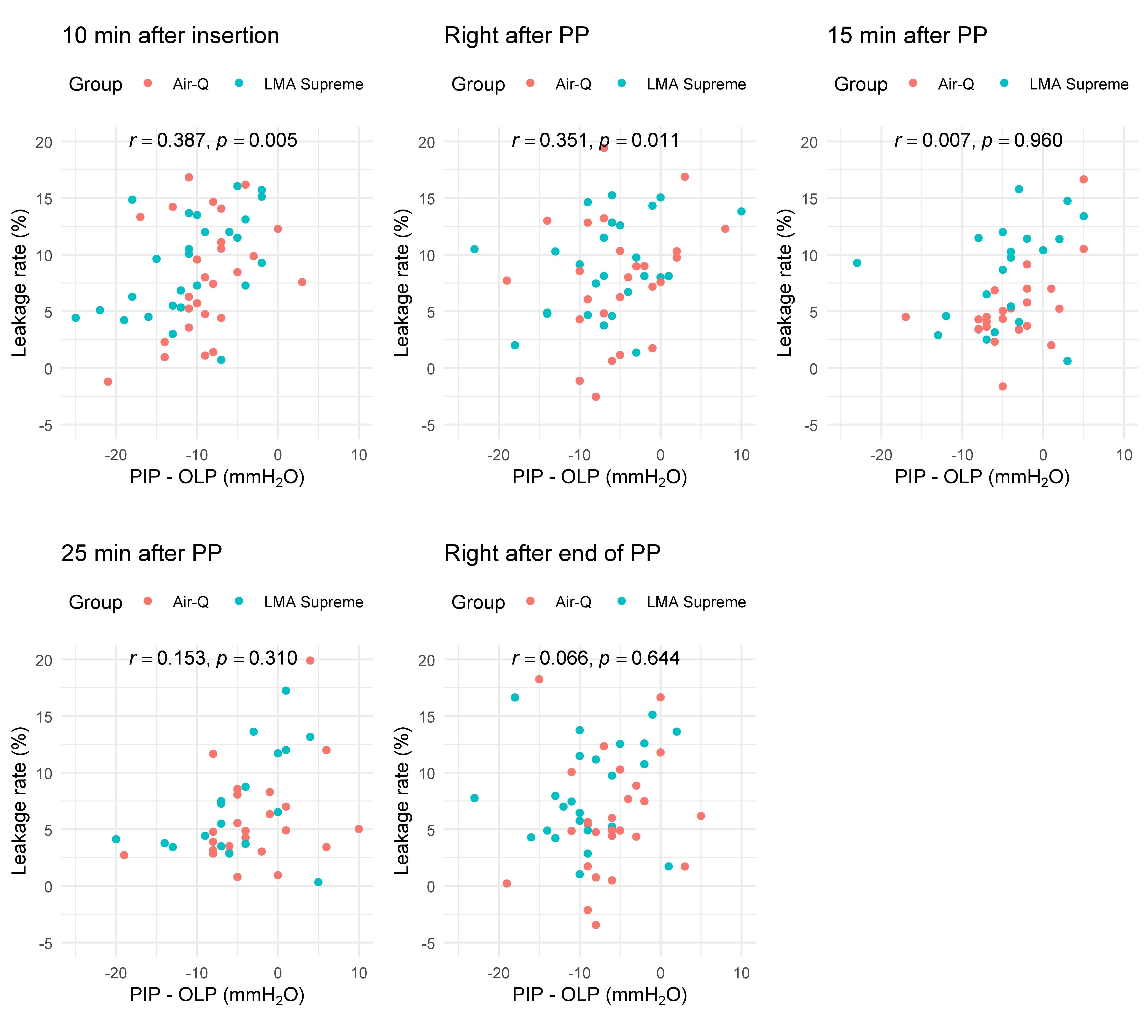Correlations between the differences between peak inspiratory
pressure (PIP) and oropharyngeal leak pressure (OLP) and the leakage rates at
different intraoperative time points. The positive correlations were significant
at 10 minutes after SAD insertion and right after the initiation of
pneumoperitoneum. Abbreviations: PP: pneumoperitoneum.