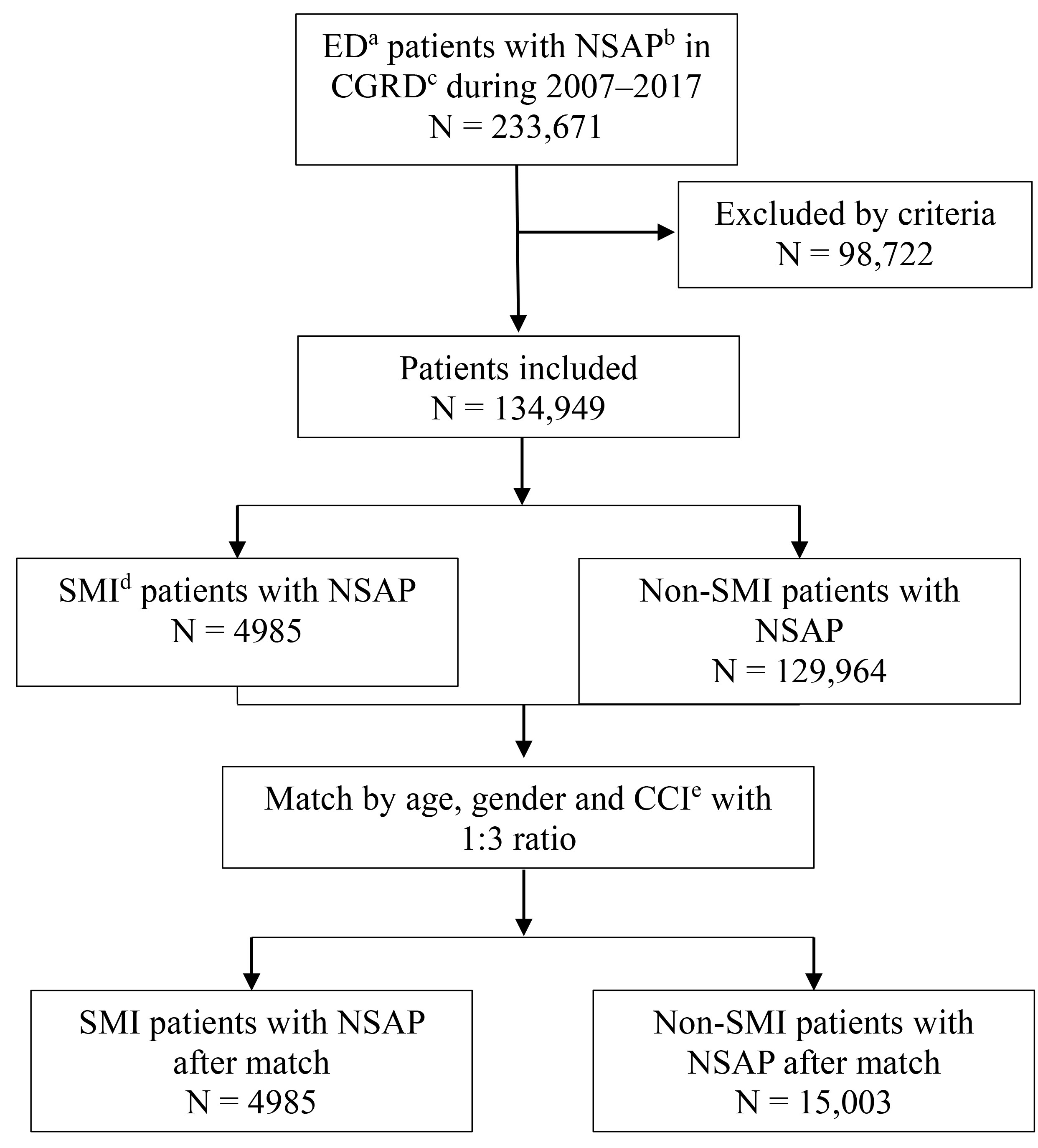 Flow chart of participants in the study.aED, emergency
department. bNSAP, non-specific abdominal pain. cCGRD, Chang Gung
Research Database. dSMI, severe mental illness. eCCI, Charlson
Comorbidity Index.