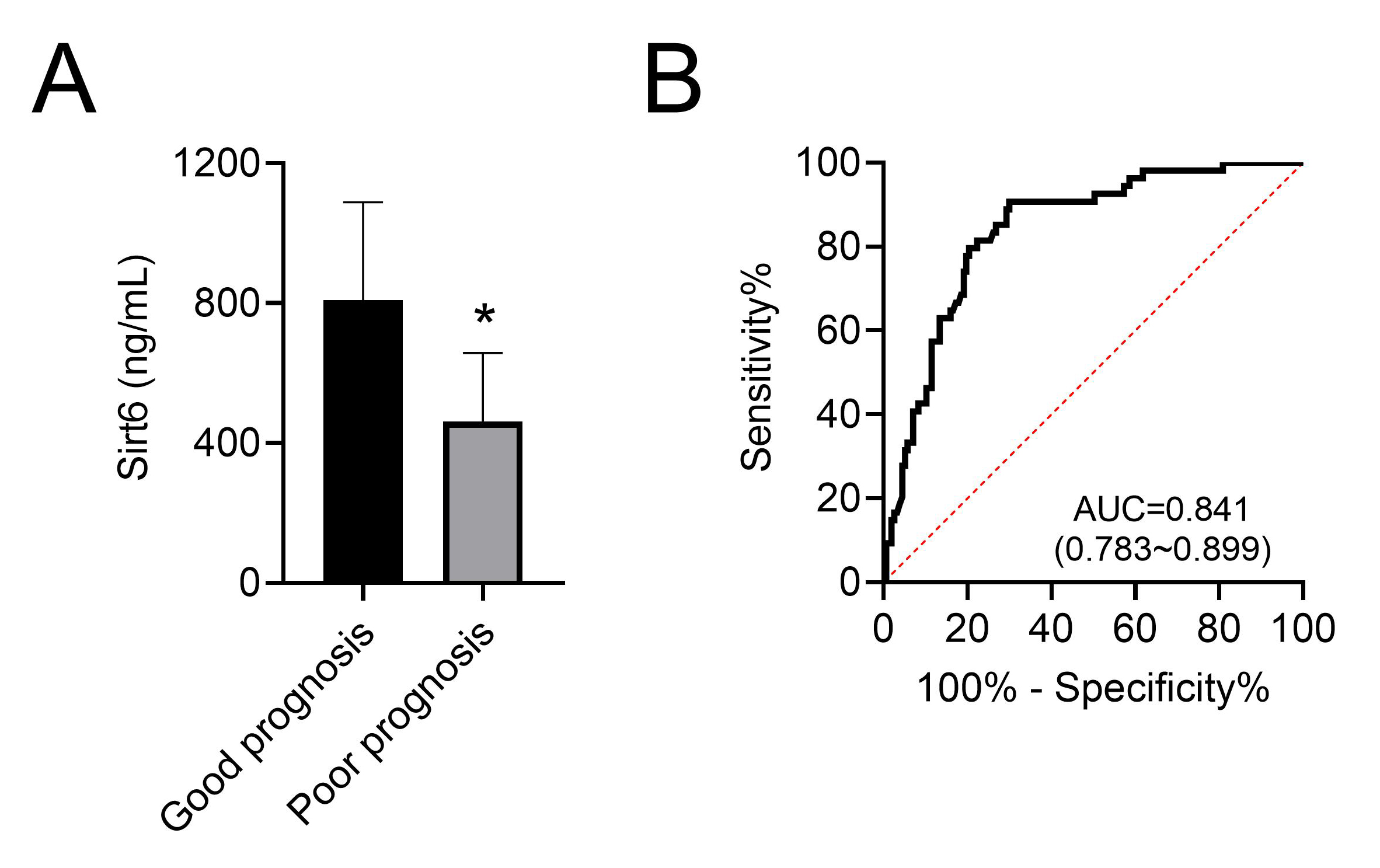 Relationship between serum Sirt6 level and prognosis in AIS
patients after intravenous thrombolytic therapy. (A) Comparison of serum Sirt6
levels between both groups. (B) ROC analysis of serum Sirt6 levels to predict
poor prognosis. Note: AUC, area under the curve; Sirt6, Sirtuins 6. *p
< 0.05 compared with Good prognosis group.