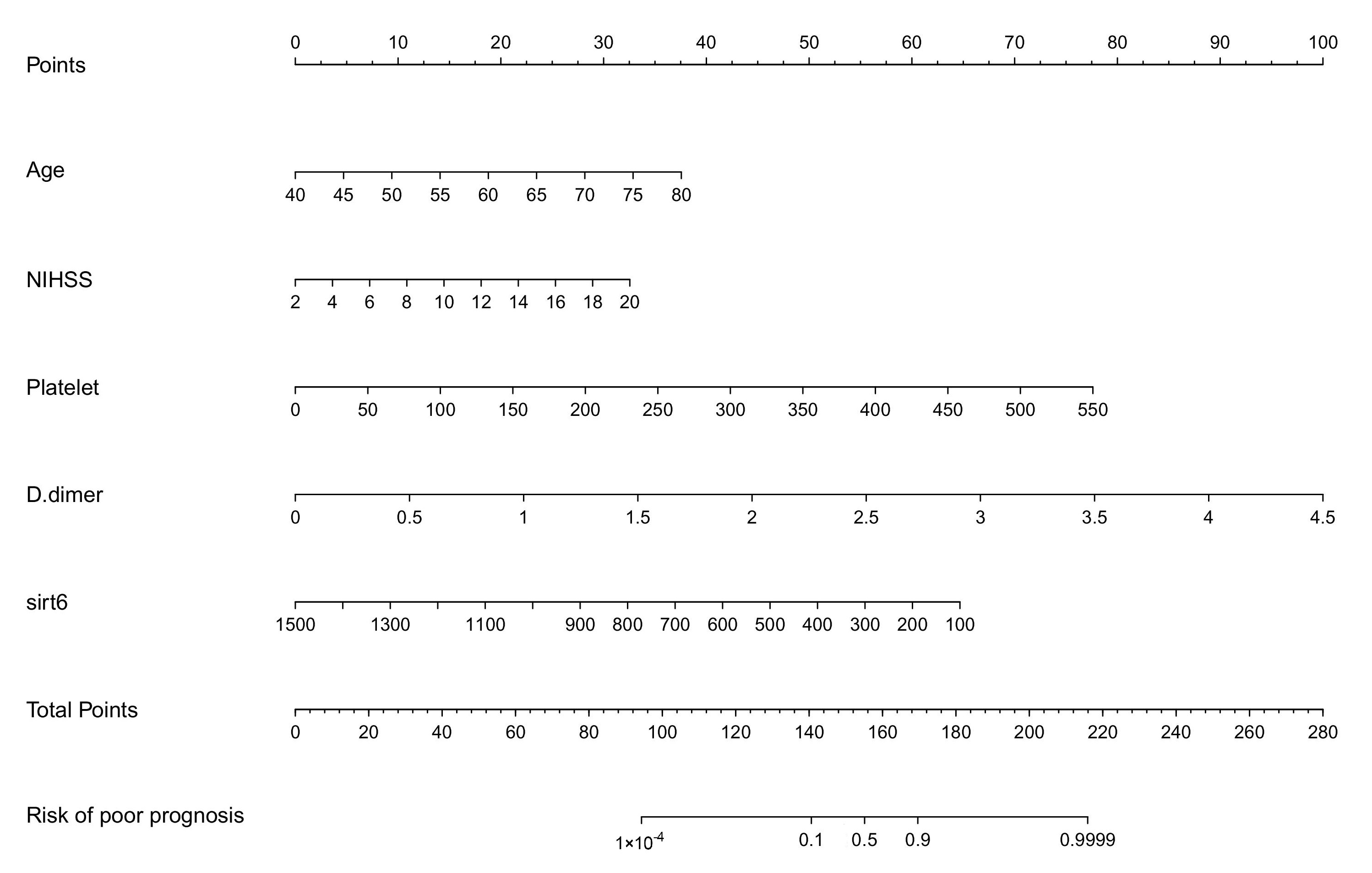 A nomogram to predict short-term prognosis. NIHSS, National
Institutes of Health Stroke Scale; sirt6, Sirtuins 6.