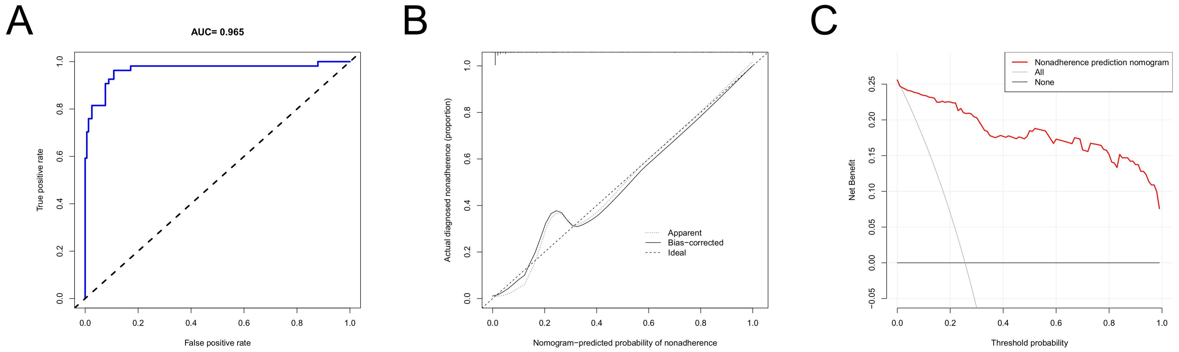 Evaluation of nomogram models. (A) ROC curve. (B) Calibration
curve. (C) Decision analysis curve. AUC, area under the curve.