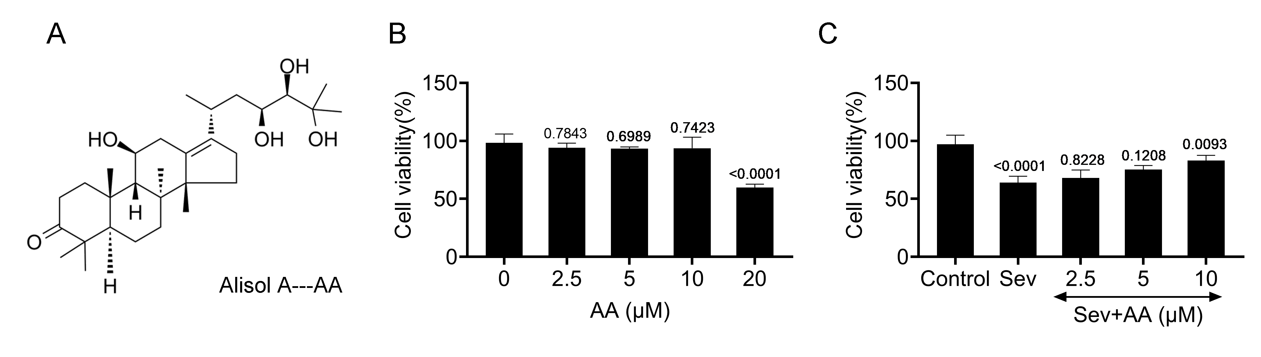 Alisol A increases Sev-induced HT22 cell viability. (A) The
molecular formula for Alisol A. (B) Alisol A’s effects on HT22 cell growth were
evaluated by CCK-8 assays after AA treatment at 0, 2.5, 5, 10 and 20 μM for
24 h. OD450 value was measured. (C) Alisol A’s effects on HT22 cell growth after
Sev and AA treatment at 0, 2.5, 5 and 10 μM for 24 h. OD450 value was
measured. Sev: Sevoflurane; AA: Alisol A.