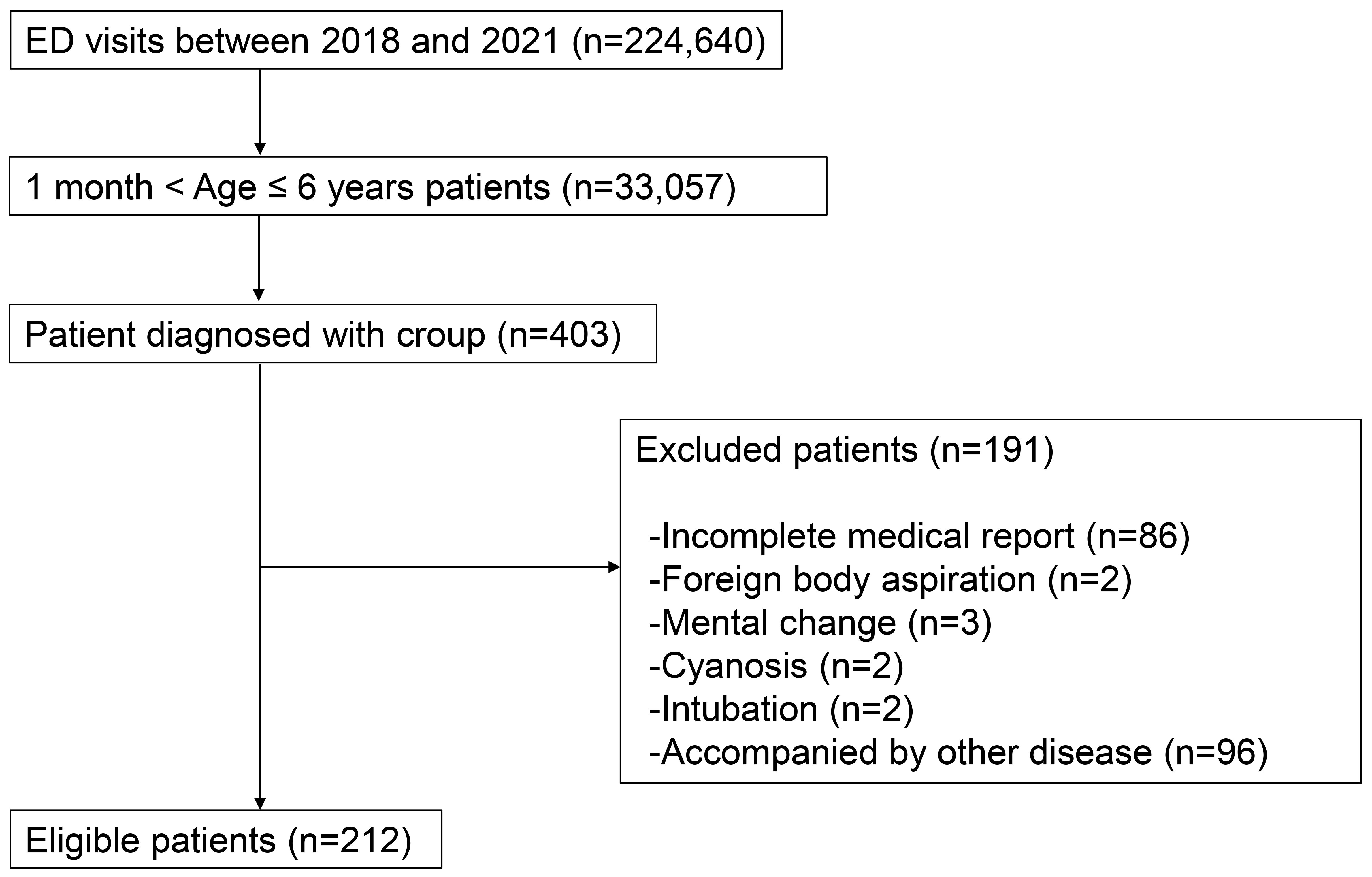 Flow chart of patient selection. ED, emergency department.