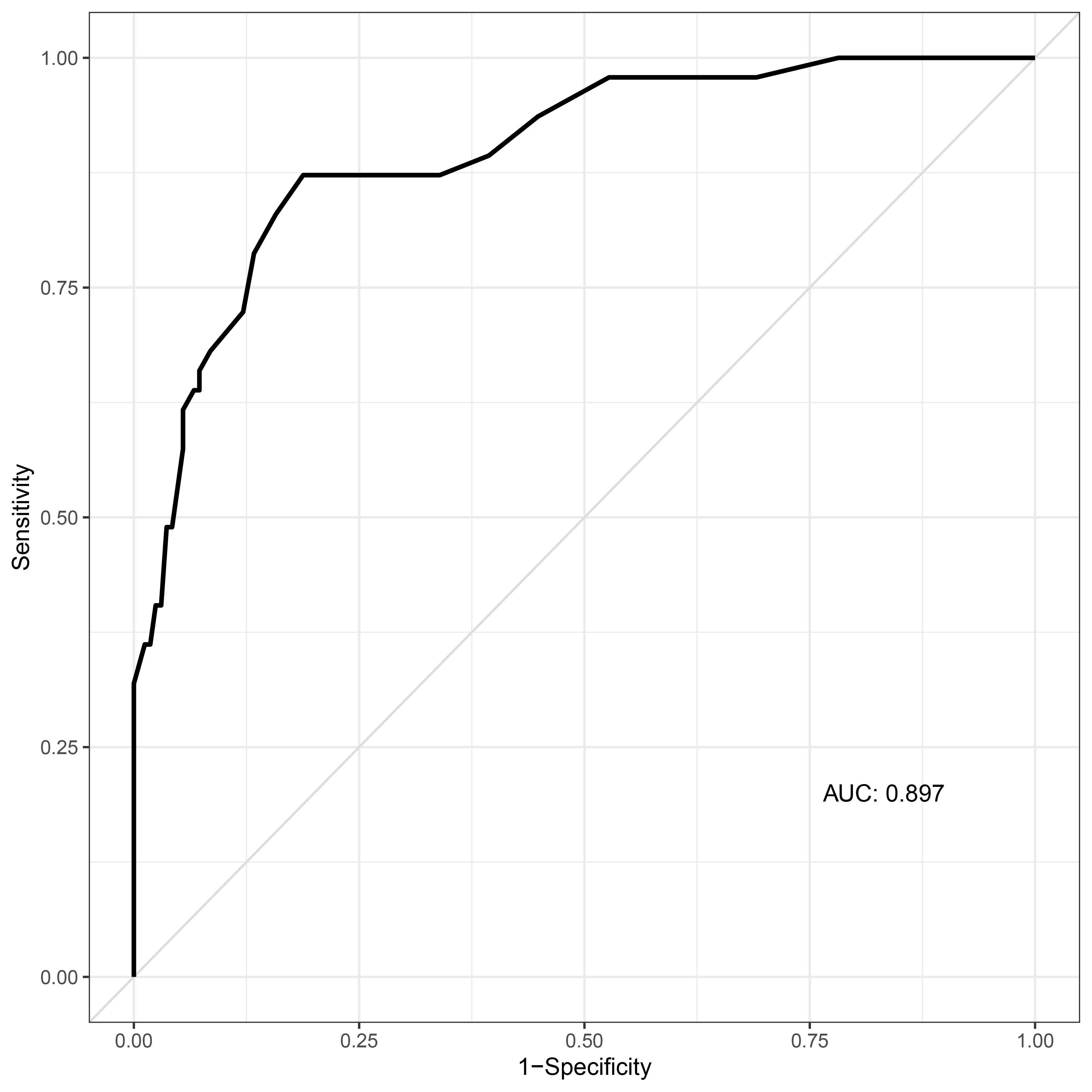 Receiver operating characteristic curve of the multivariable
logistic regression model predicting admission of children with croup. AUC, area
under the curve.