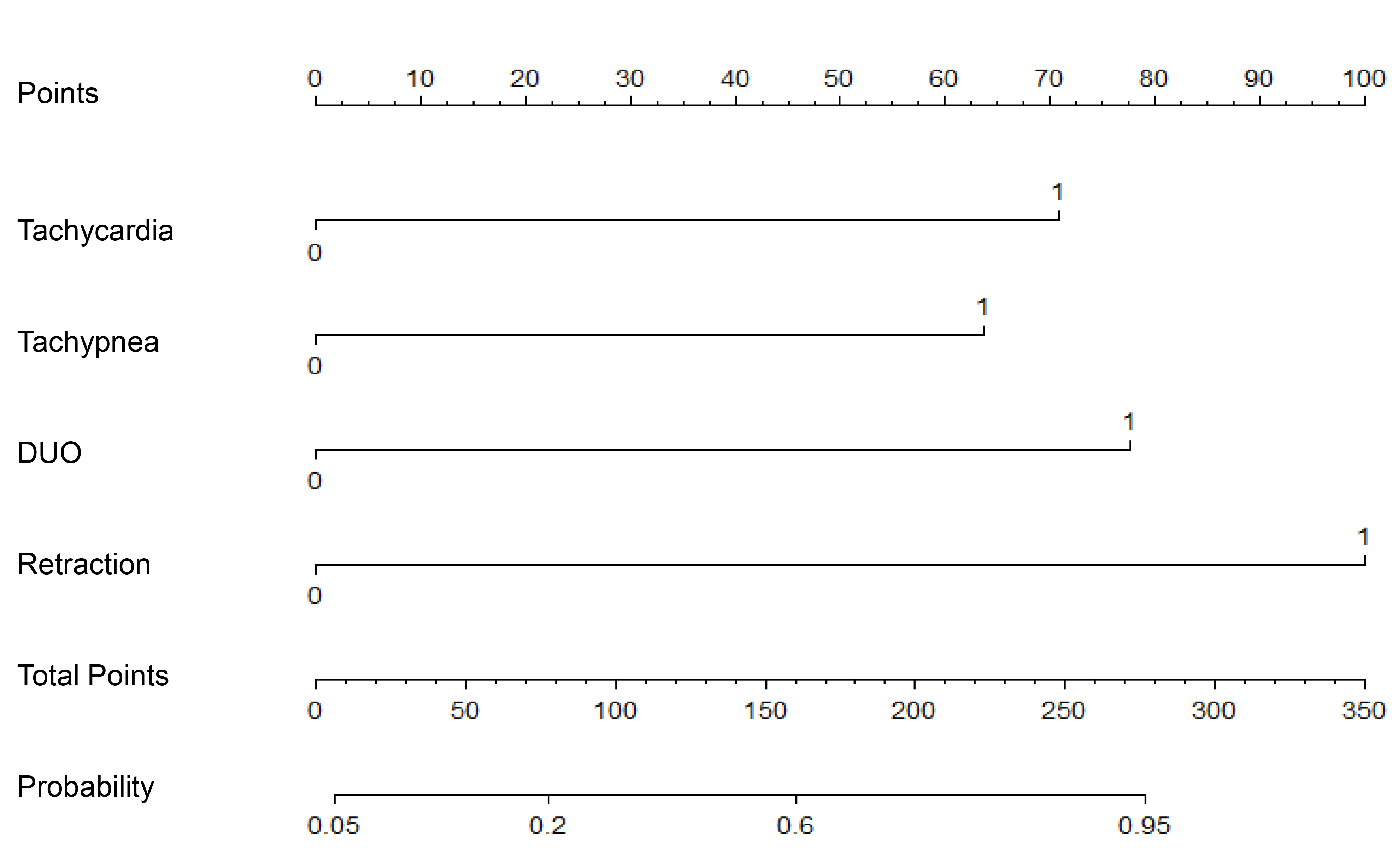 Nomogram predicting admission of pediatric patients with croup
who visited the pediatric emergency department. Each factor was rated using the
point scale (0–100) on the top, and the probability of admission was predicted
by summing the scores. DUO, decreased urine output.