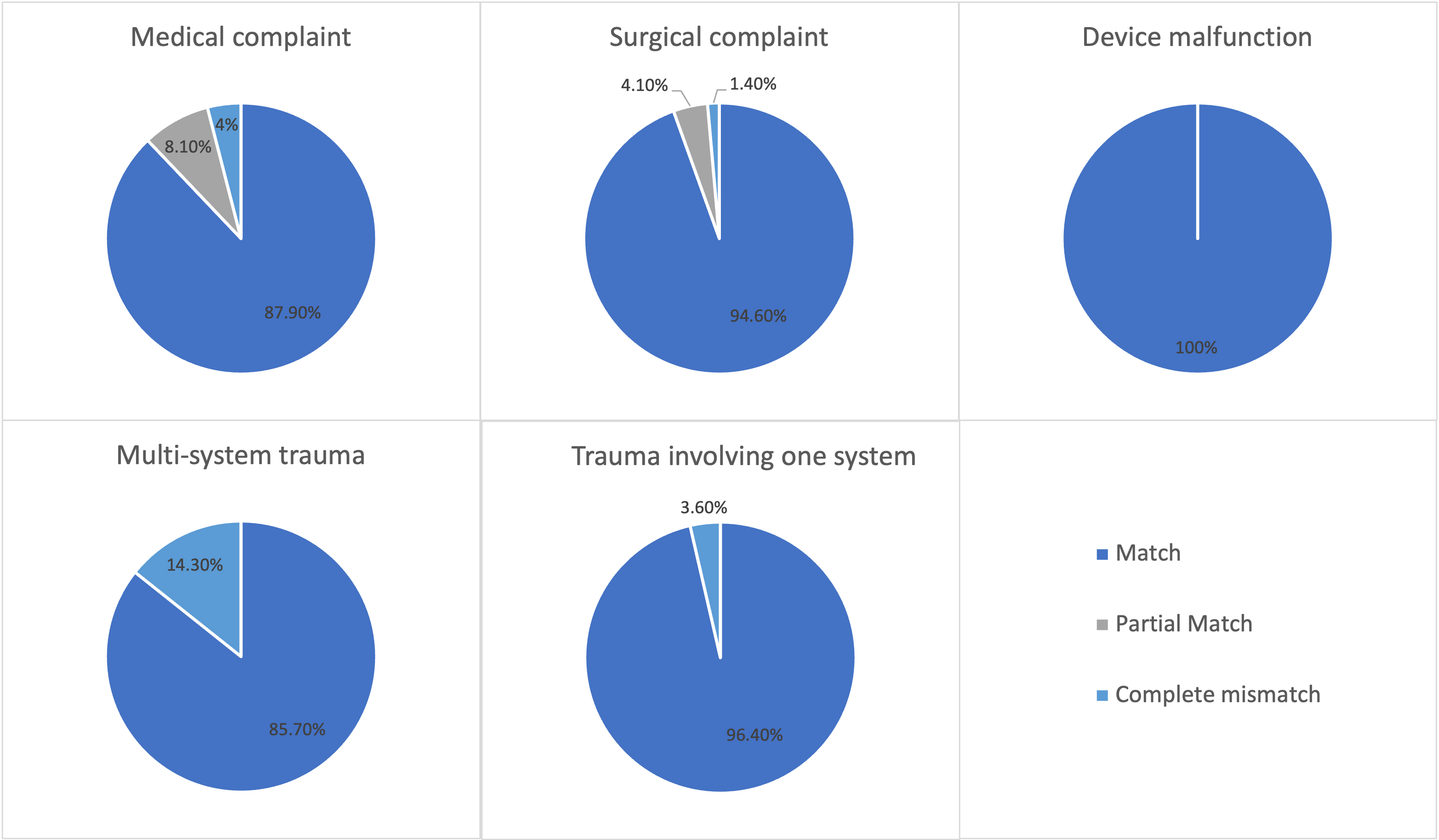 Degree of matching, for each type of complaint.