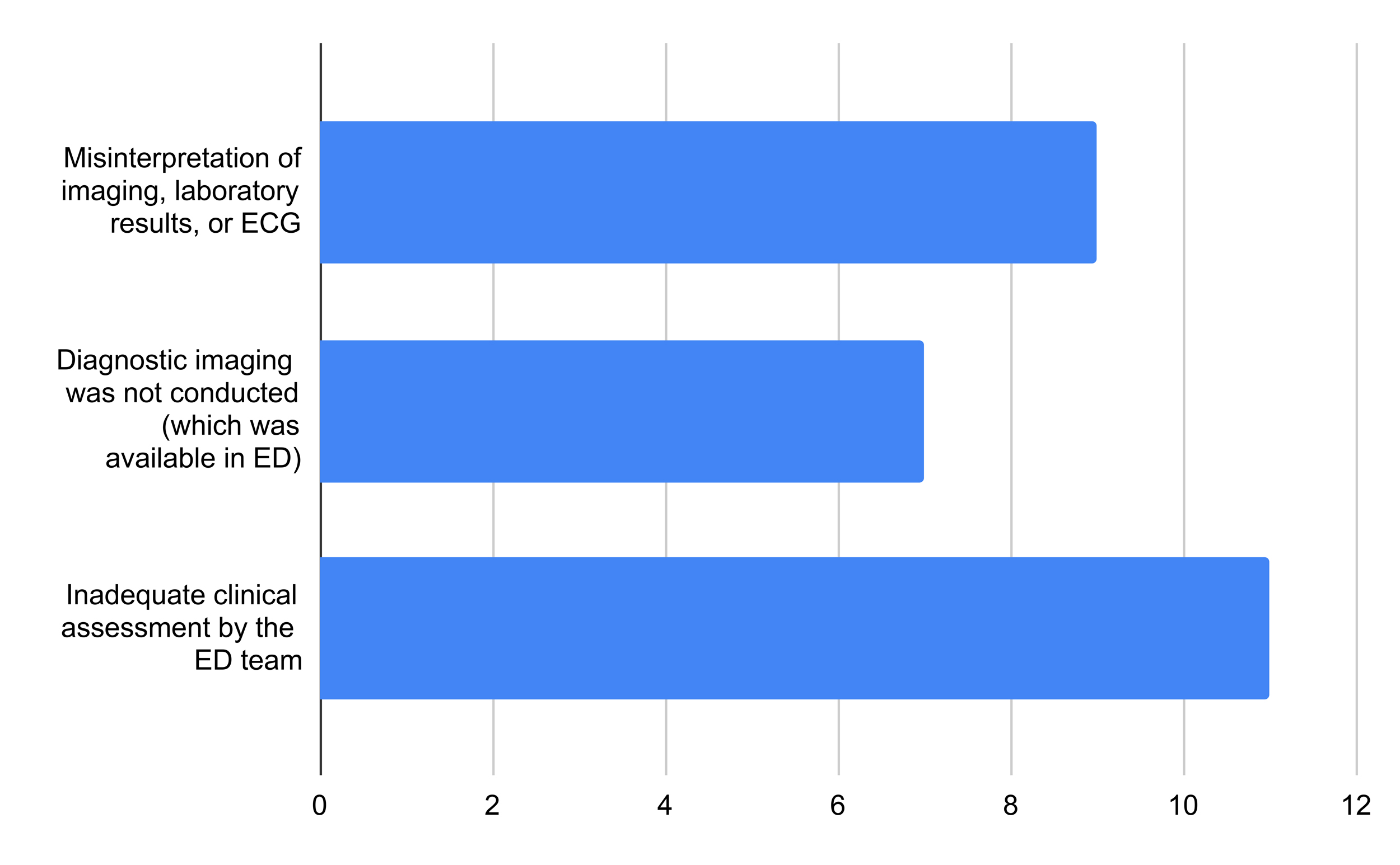 Factors contributing to mismatch between ED diagnosis and
discharge diagnosis. ED: Emergency Department; ECG: electrocardiogram.