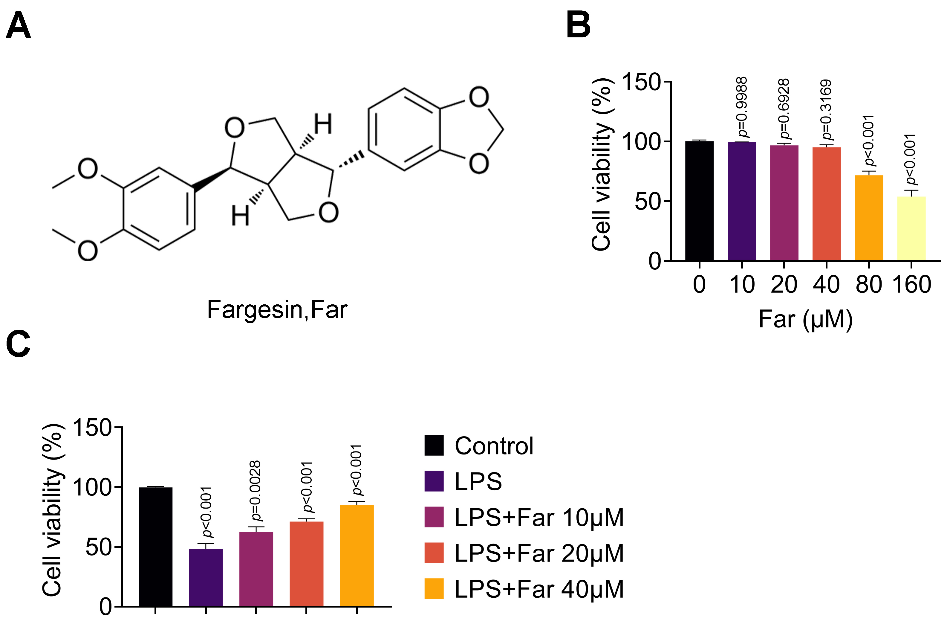 Fargesin strengthens LPS-triggered BV2 cells cell viability. (A) Molecular structural formula for Far was displayed. (B) Cell viability was
confirmed with different Far
concentrations (0, 10, 20, 40, 80 and 160 μM) through CCK-8 assay. (C)
Cell viability was examined in the
Control, LPS, LPS + Far 10 μM, LPS + Far 20 μM and LPS + Far 40
μM group through CCK-8 assay. Far: Fargesin; LPS: lipopolysaccharide.