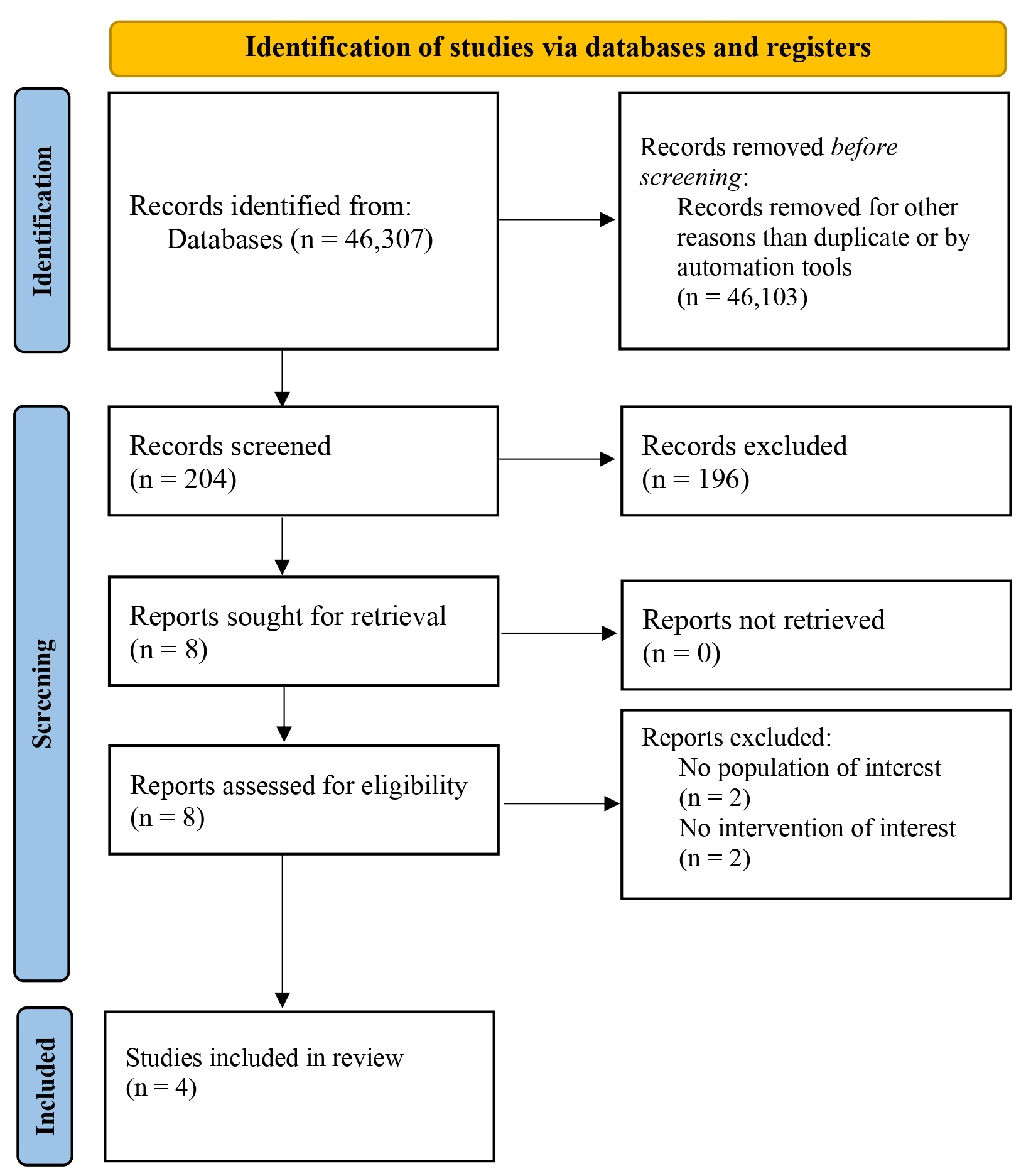 Preferred reporting items for systematic reviews and
meta-analyses (PRISMA) diagram.