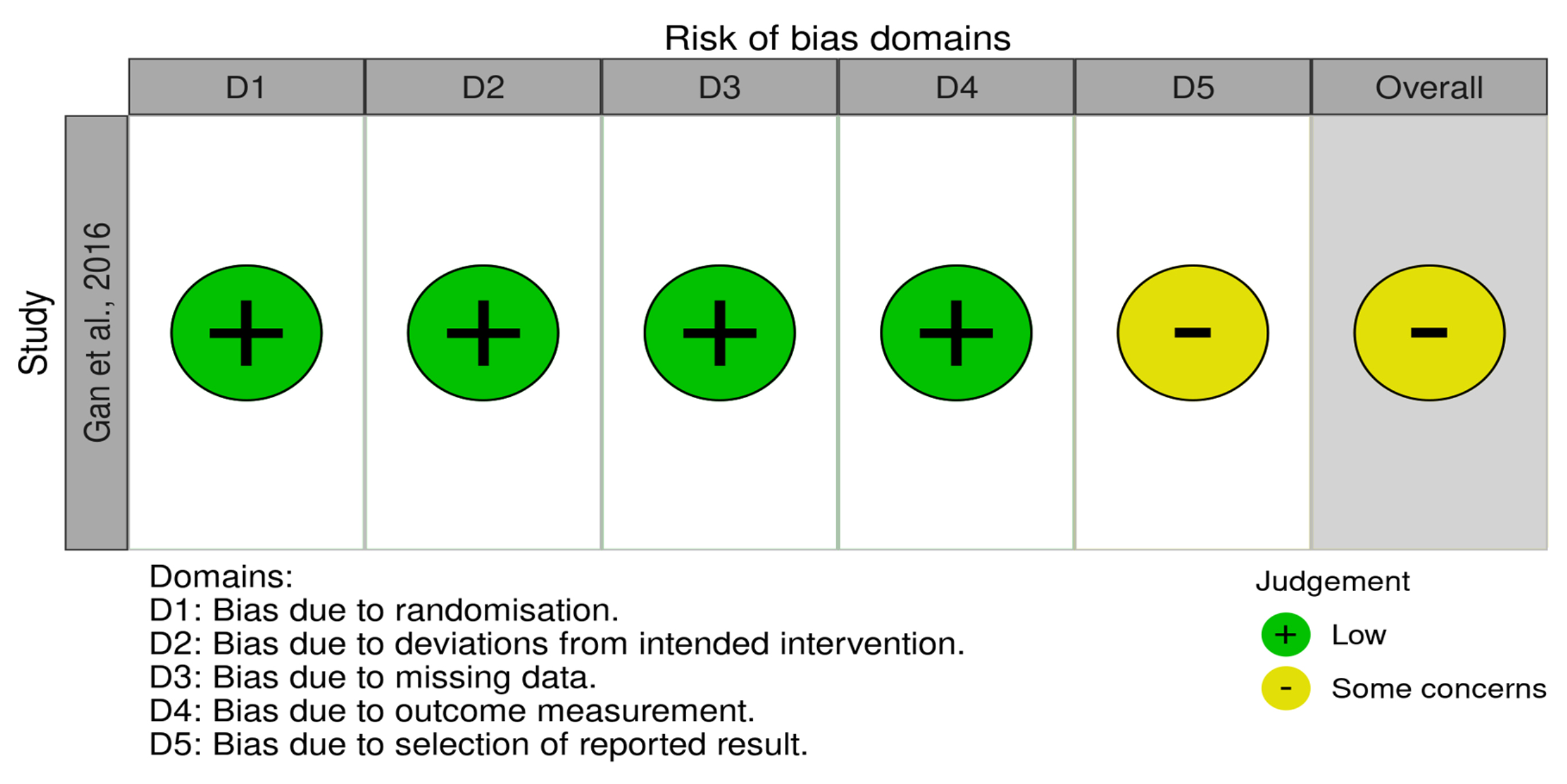 Traffic lights plot for risk of bias assessment.