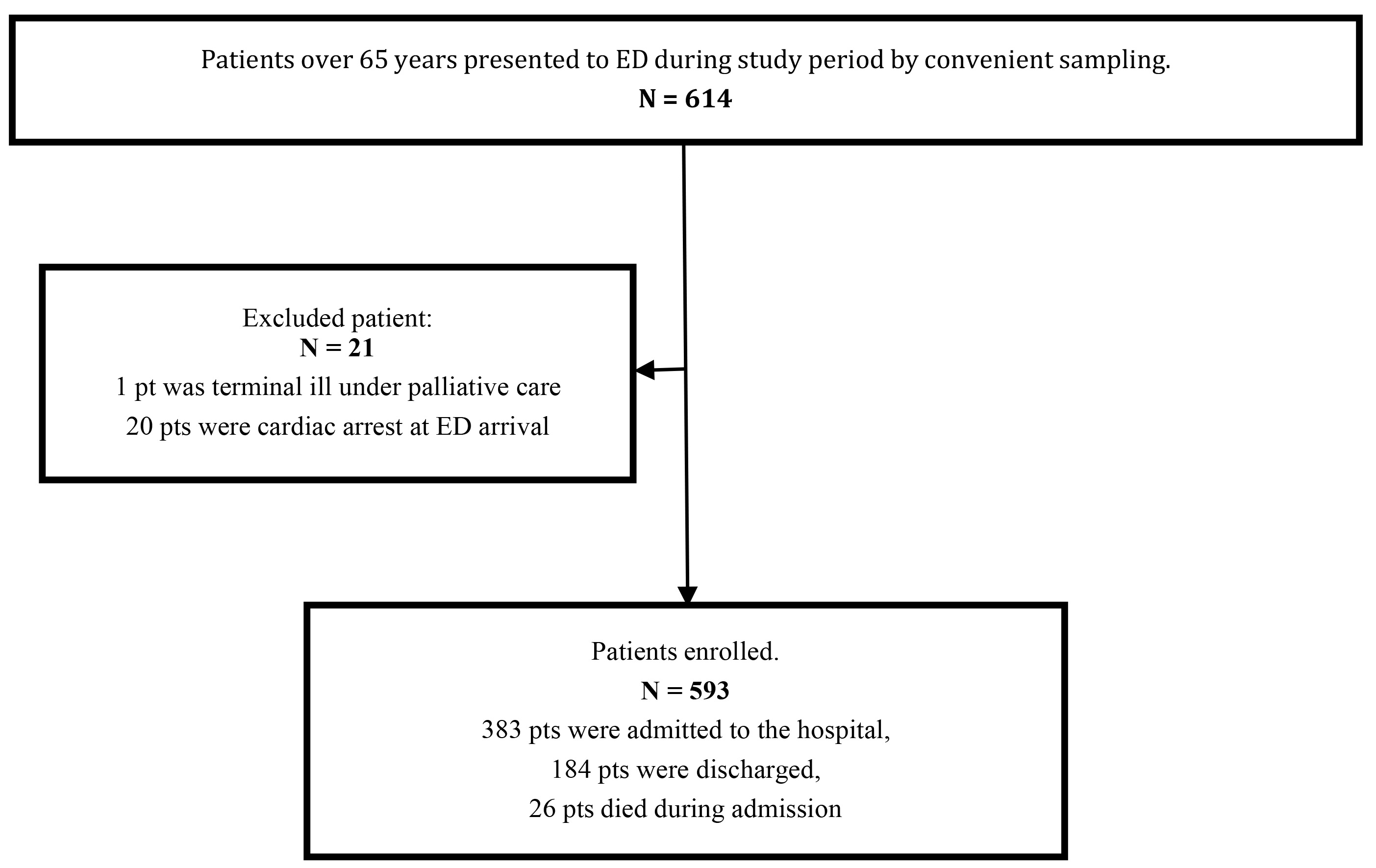Participants enrolled. ED: emergency department.