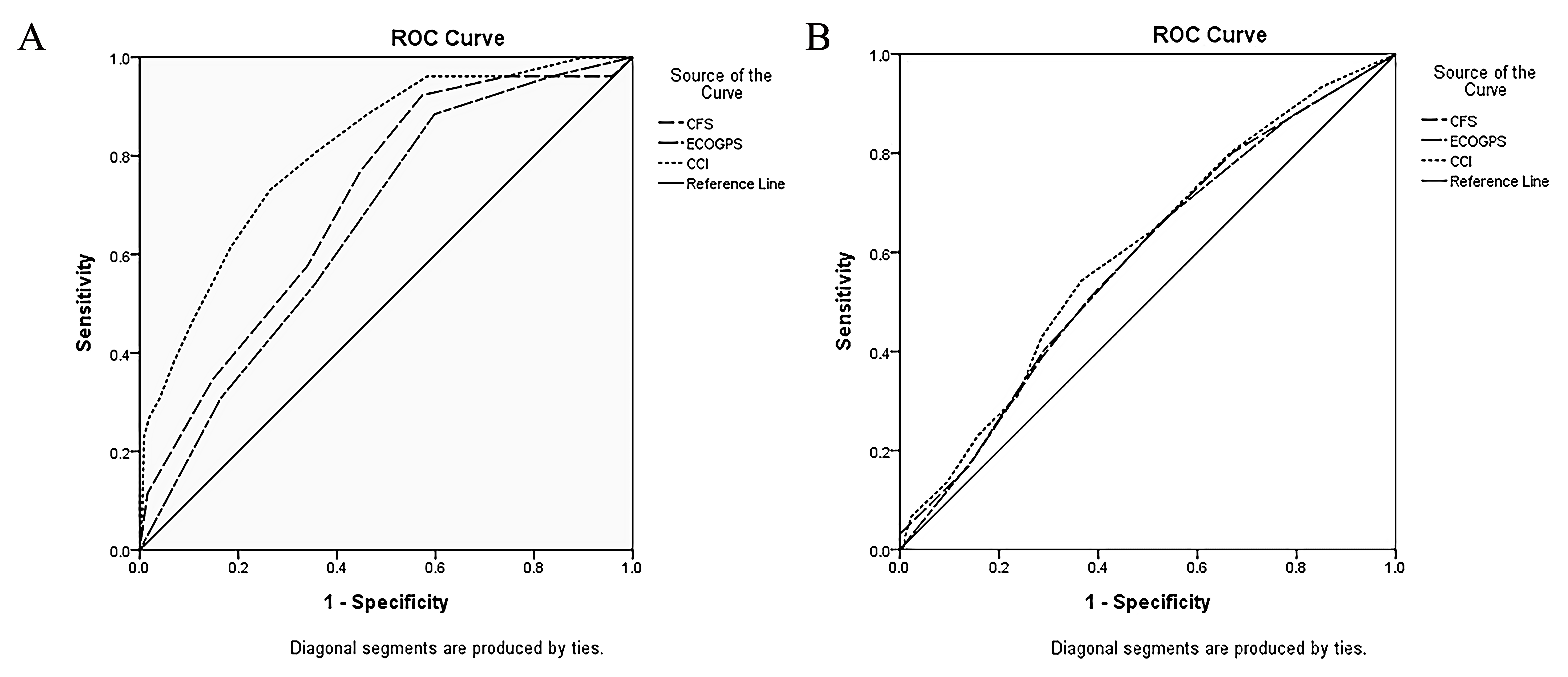 The ROC curves for various scales predicting mortality and
hospital admission. (A) AUC to predict patient mortality of different scales. (B)
AUC to predict patient admission to hospital of different scales. ECOGPS, Eastern
Cooperative Oncology Group Performance Status; ROC, receiver operating
characteristic; CCI, Charlson Comorbidity Index; CFS, Clinical Frailty Scale.