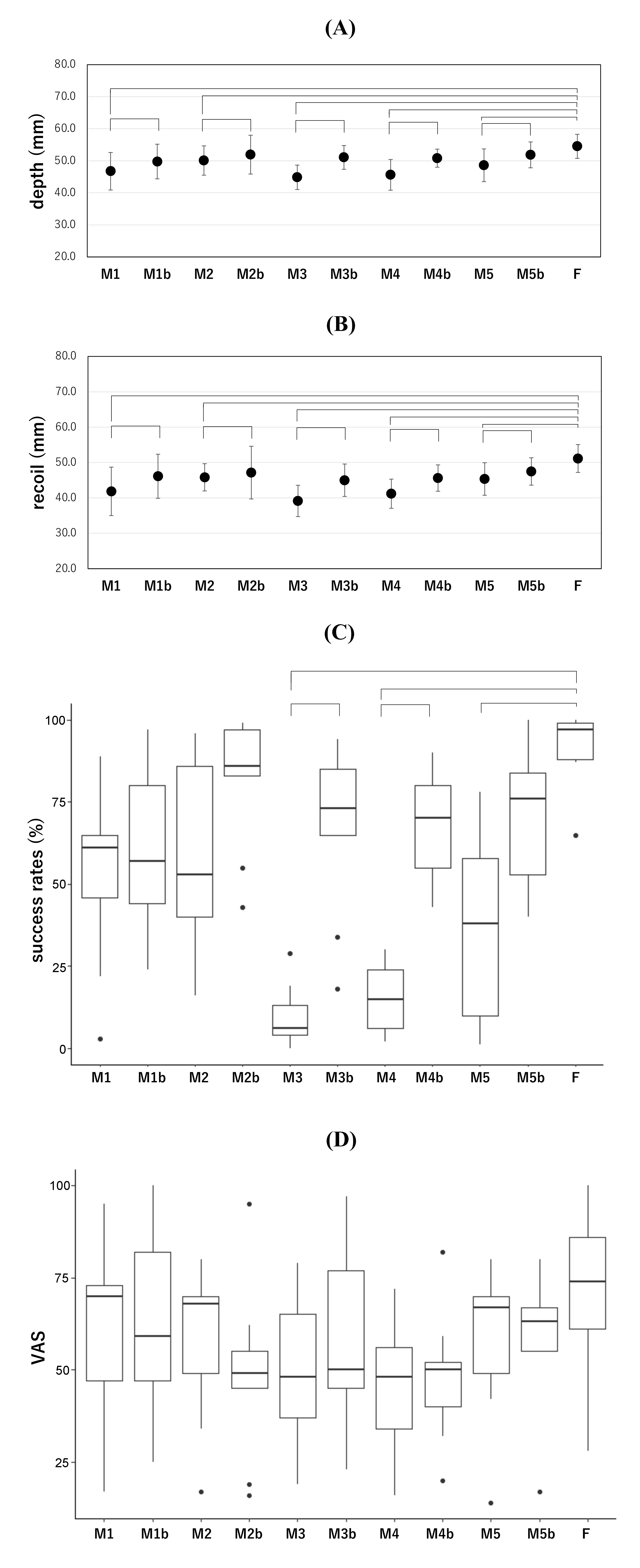 Measurement Results. (A) Depth of MCC (p < 0.01).
(B) Recoil of MCC (p < 0.01). (C) MCC success rate (%) (p
< 0.05). The brackets at the top of the figures for (A), (B) and (C) indicate
significant differences at both ends. (D) MCC performing participant’s fatigue
(VAS Scale). F: when the manikin was placed directly on the
floor. VAS: visual analog scale.