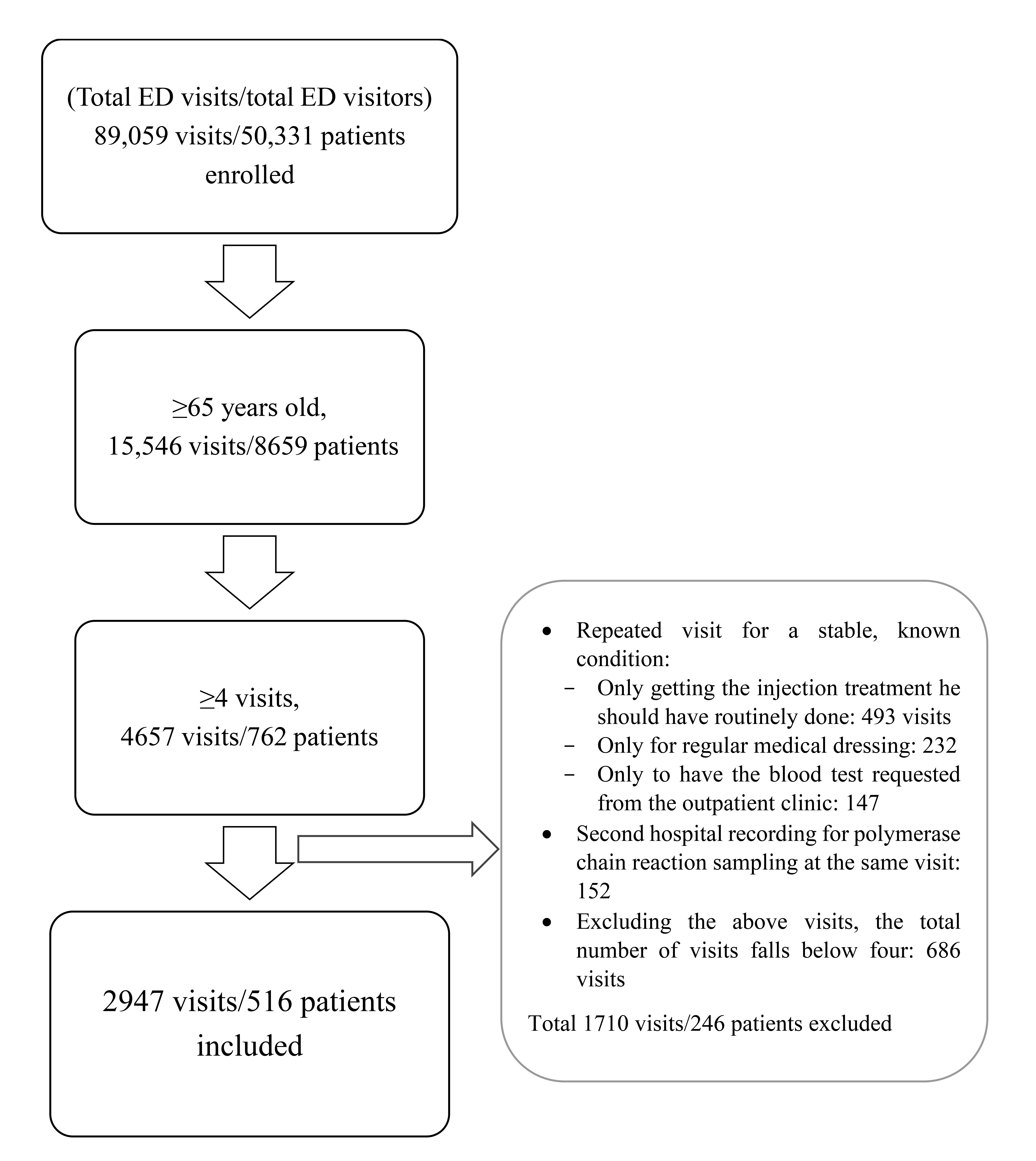 Flow diagram of the study. ED: emergency department.