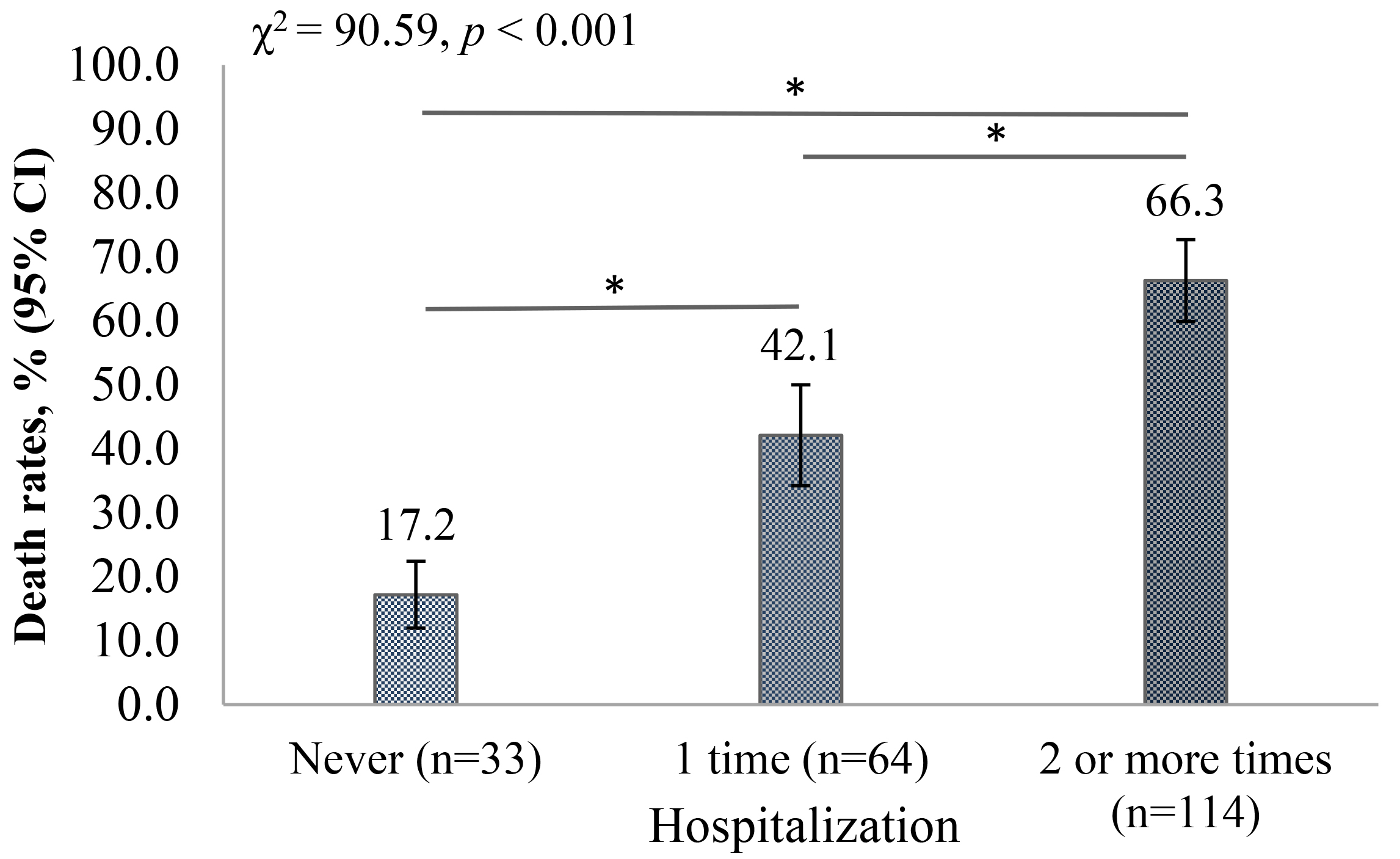 Mortality rates by number of hospitalizations. *: p
< 0.05. CI: confidence interval.