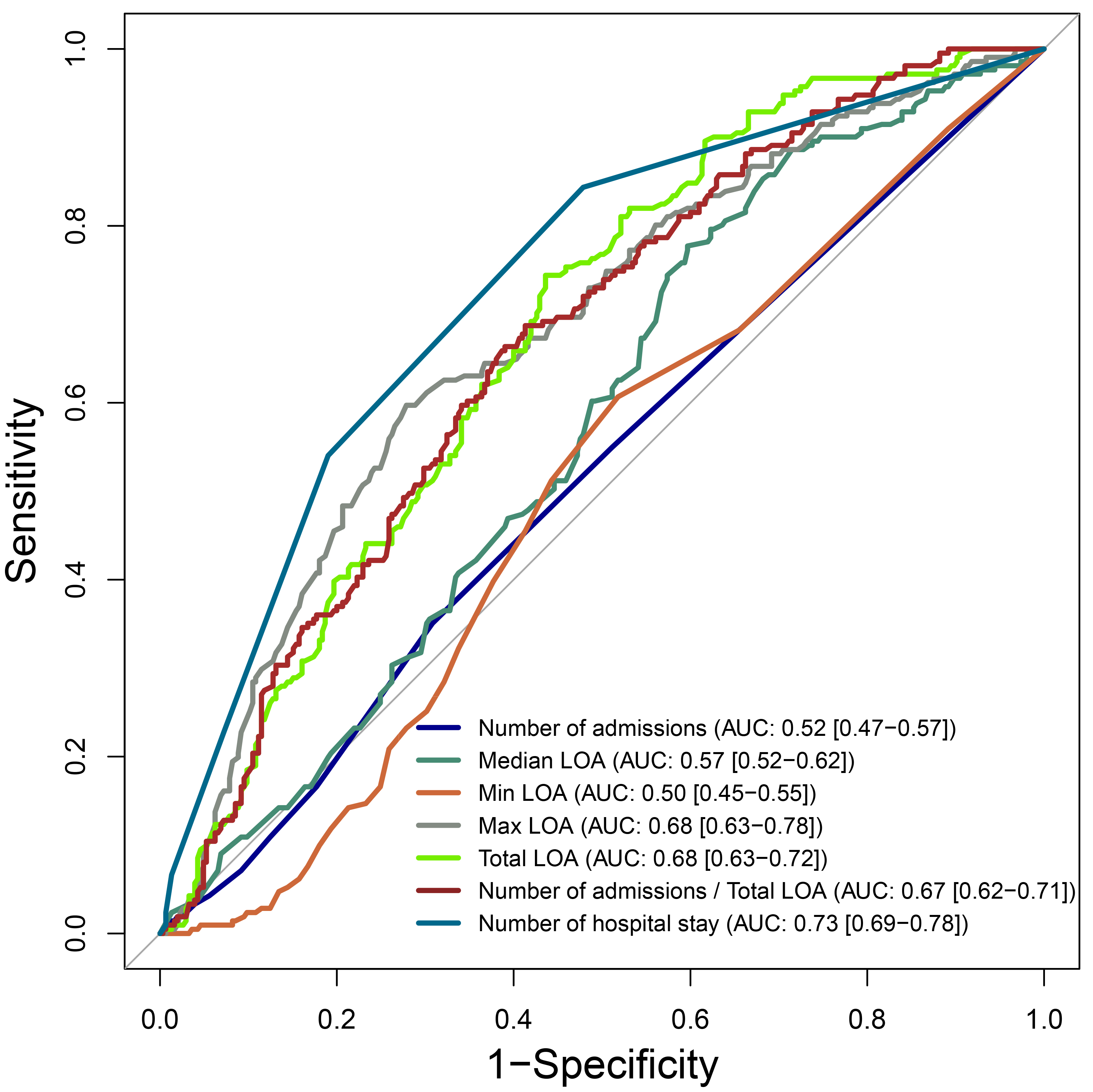 Receiver operating characteristic (ROC) curves for mortality.
LOA: Length of admission between two consecutive visits to the emergency
department. Total LOA: the duration from the first to last visits of the patients
to the emergency department during the study period; AUC: area under the curve.