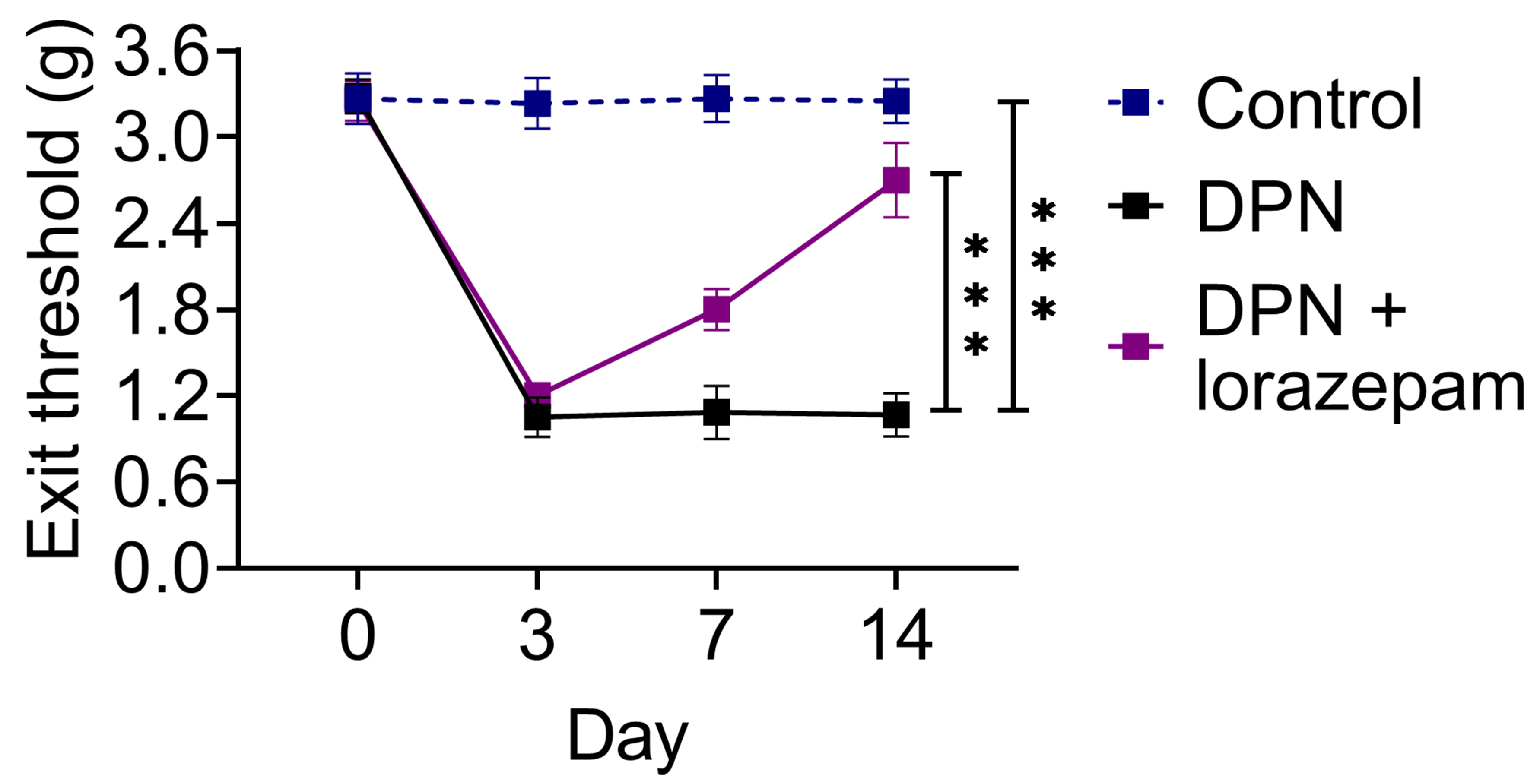Lorazepam ameliorated mechanical allodynia in DPN rats. The
investigated rats were assigned to a Control (n = 6), DPN (n = 6) and DPN +
lorazepam (n = 6) group. Mechanical allodynia was assessed using the Von Frey
test to determine withdrawal thresholds (g). The data are presented as mean
± SEM. ***p < 0.001. DPN:
Diabetic peripheral neuropathy.