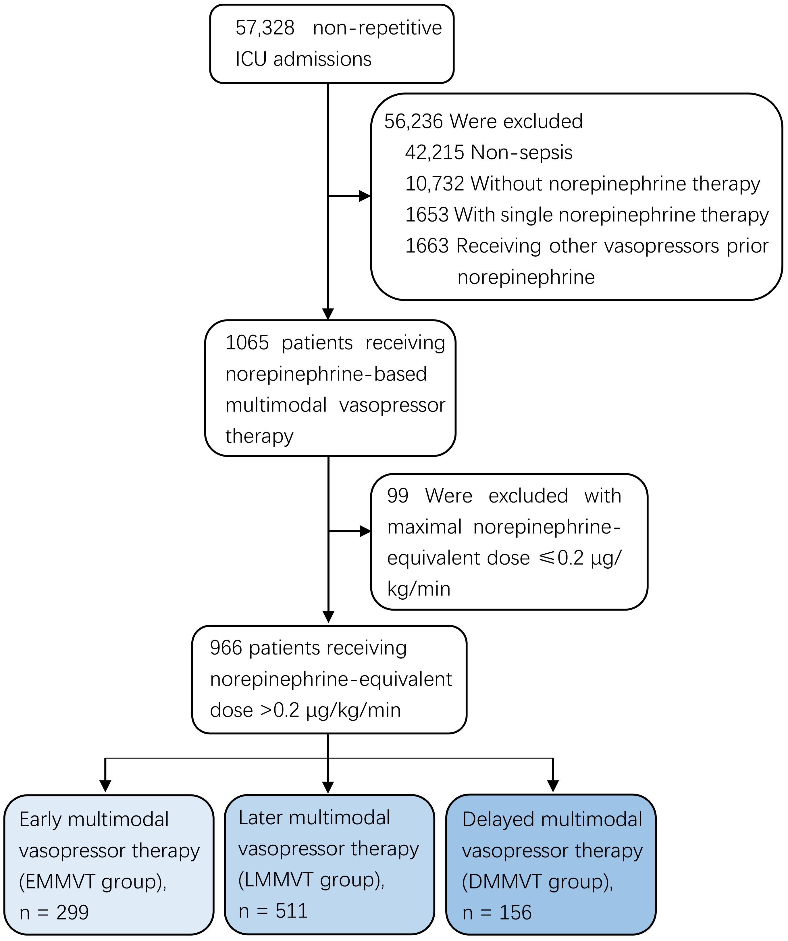 Flow diagram describing the screening, recruitment of patients. ICU: intensive care unit.