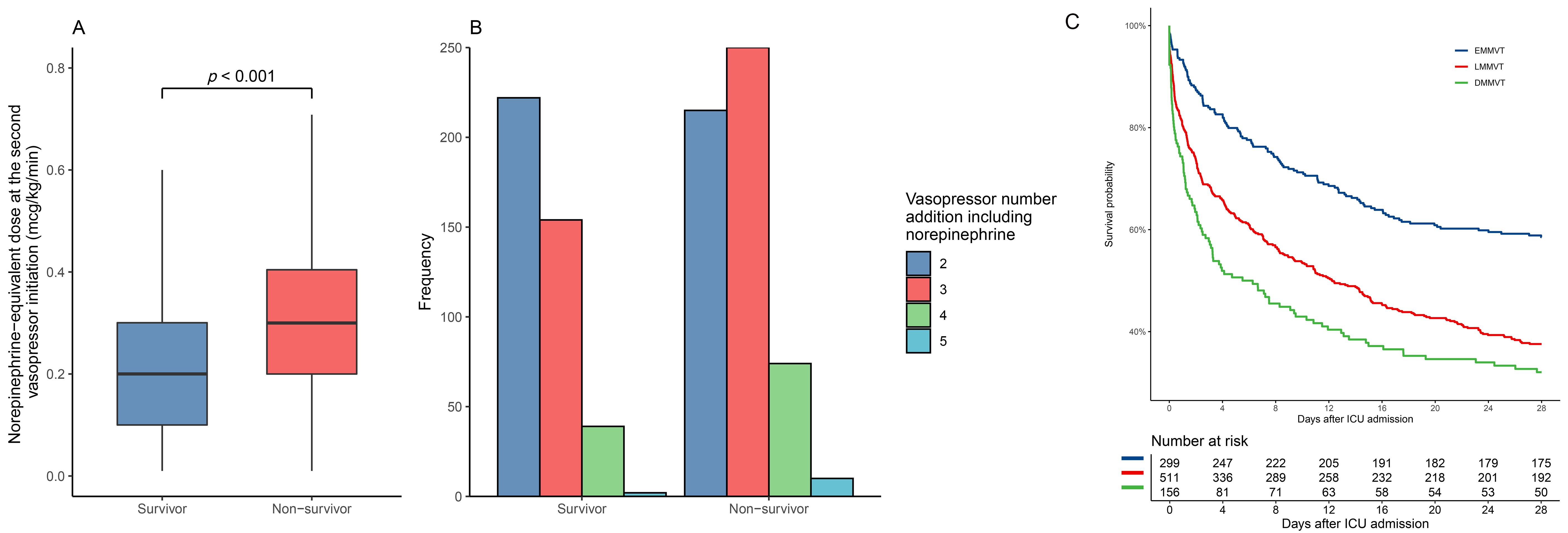 Comparisons of clinical outcomes and vasopressor usage between 
survivors and non-survivors. (A) Norepinephrine dose at the second vasopressor 
initiation between 28-day survivors and non-survivors. Outliers were not 
presented in boxplot. (B) Numbers of vasopressors used among survivors and 
non-survivors. Vasopressors including norepinephrine, epinephrine, dopamine, 
phenylephrine and vasopressin were considered. (C) Kaplan-Meier curves showing 
the association between the multimodal vasopressor therapy timing and the 28-day 
mortality. EMMVT: early multimodal vasopressor therapy; LMMVT: later multimodal 
vasopressor therapy; DMMVT: delayed multimodal vasopressor therapy; ICU: 
intensive care unit.