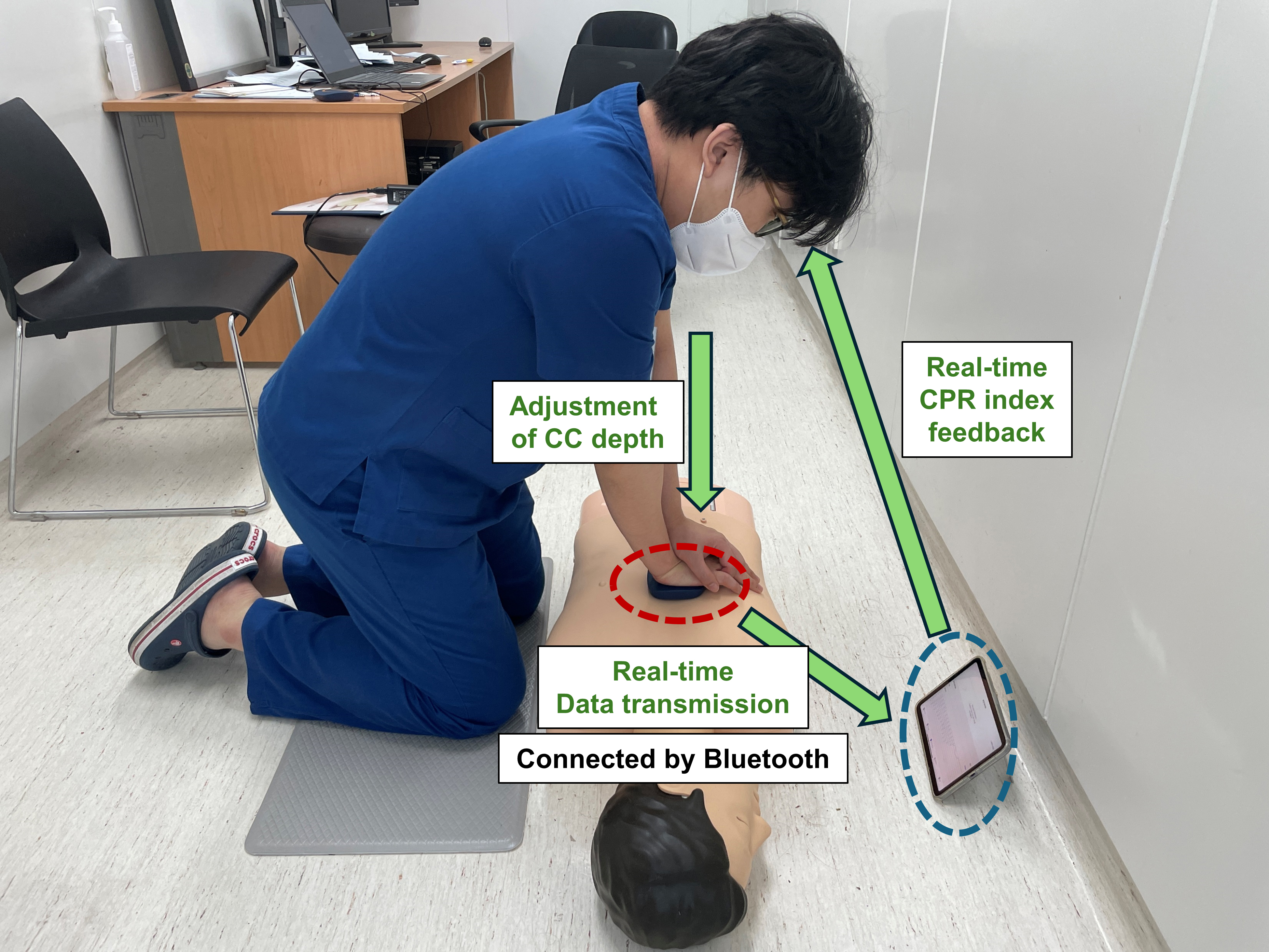 A schematic diagram depicting the interaction of feedback
provided to rescuers during cardiopulmonary simulation.