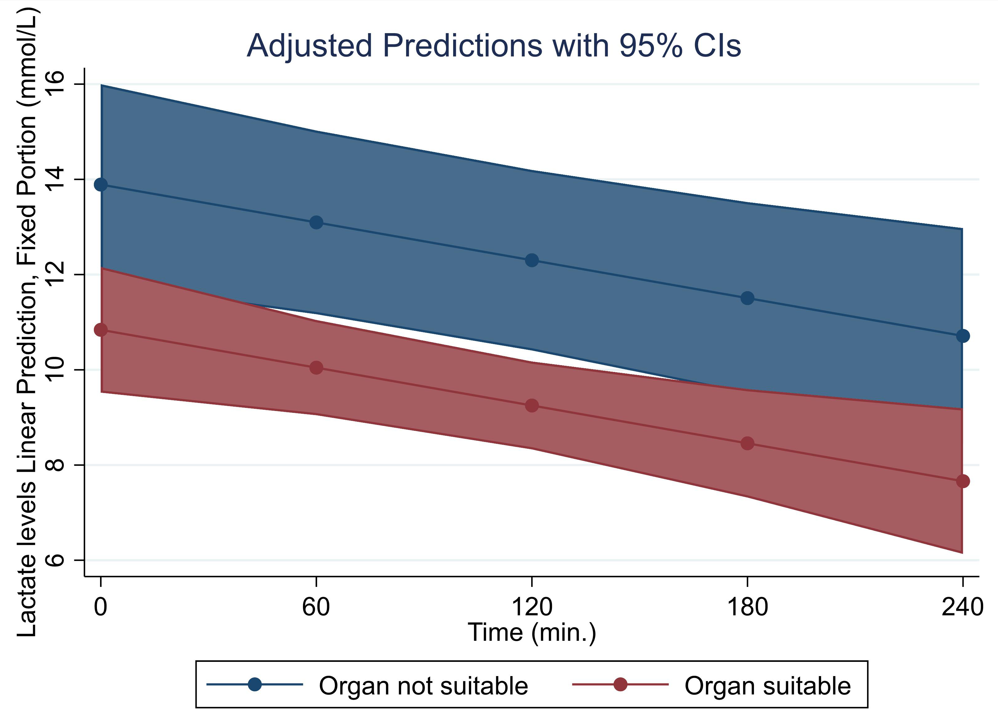 The decline in lactate levels over time according to the mixed
model for organ suitability during NrP. CI: confidence interval.